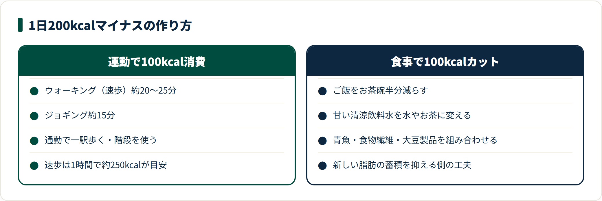 1日200kcalのマイナスを運動100kcalと食事100kcalで作り、35日で7,000kcalに達する計算を示した比較図。