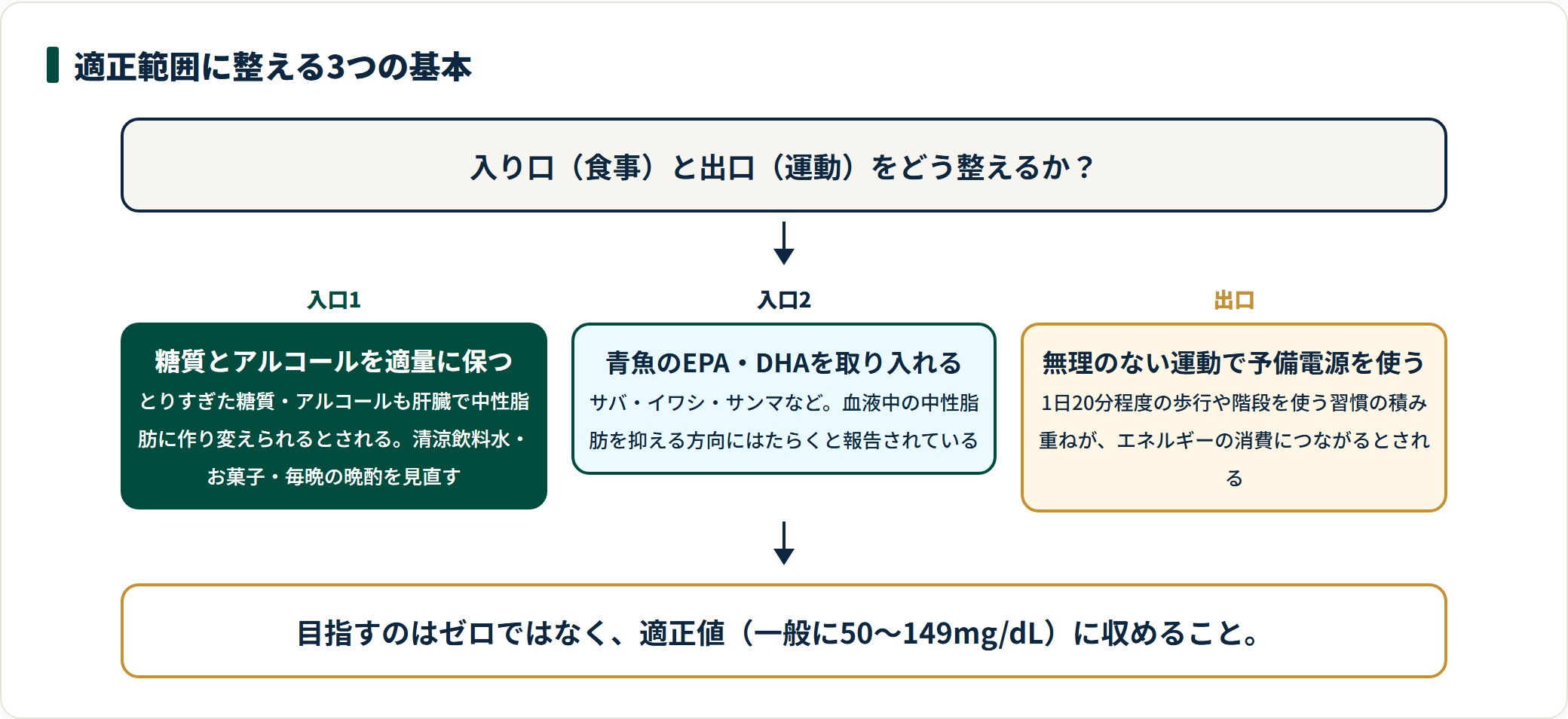 中性脂肪を適正範囲に整える3つの基本を、食事2点と運動1点で示した図。