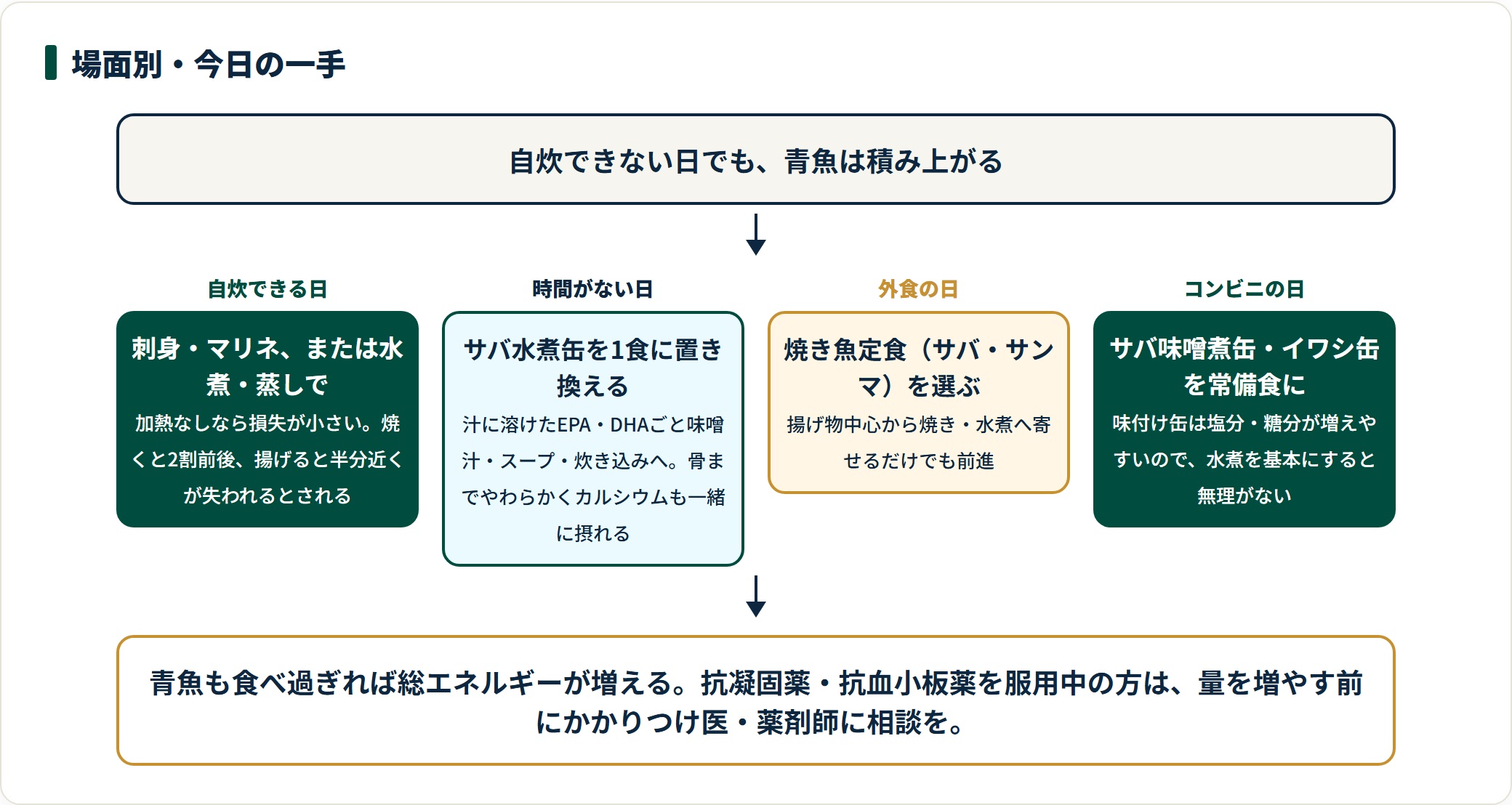 自炊・時短・外食・コンビニの場面別に、青魚の取り入れ方を示した図