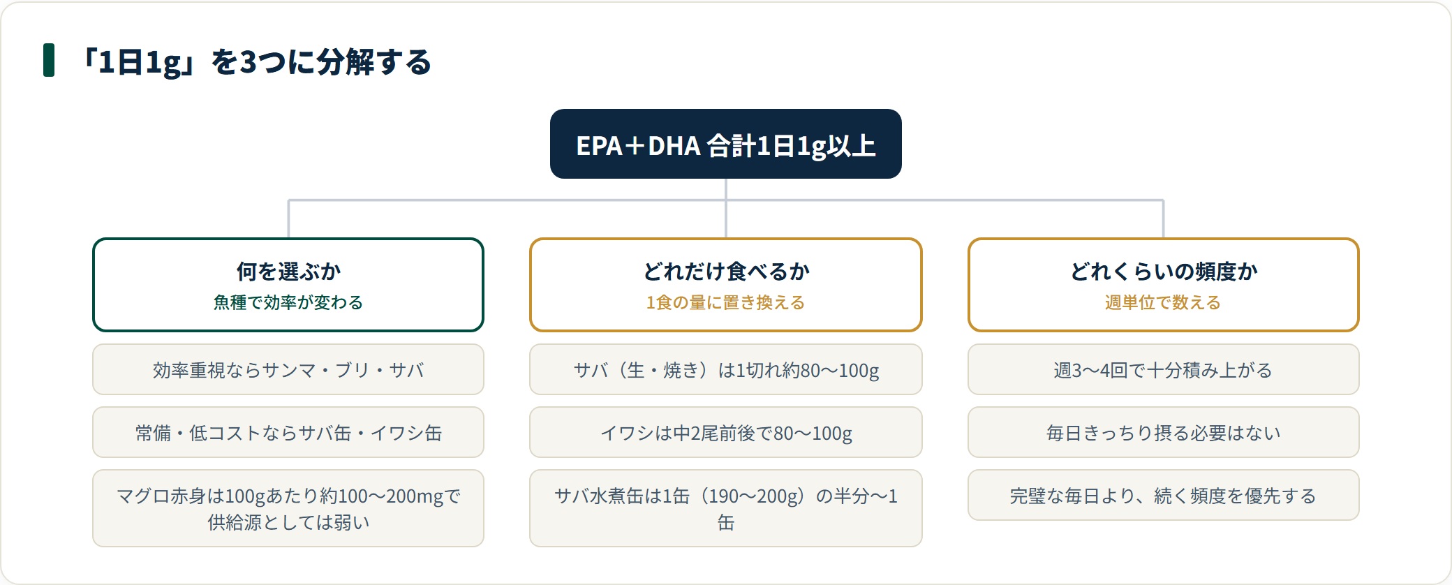 EPA＋DHA 1日1gの目安を、魚種・1食の量・頻度の3つに分解した図