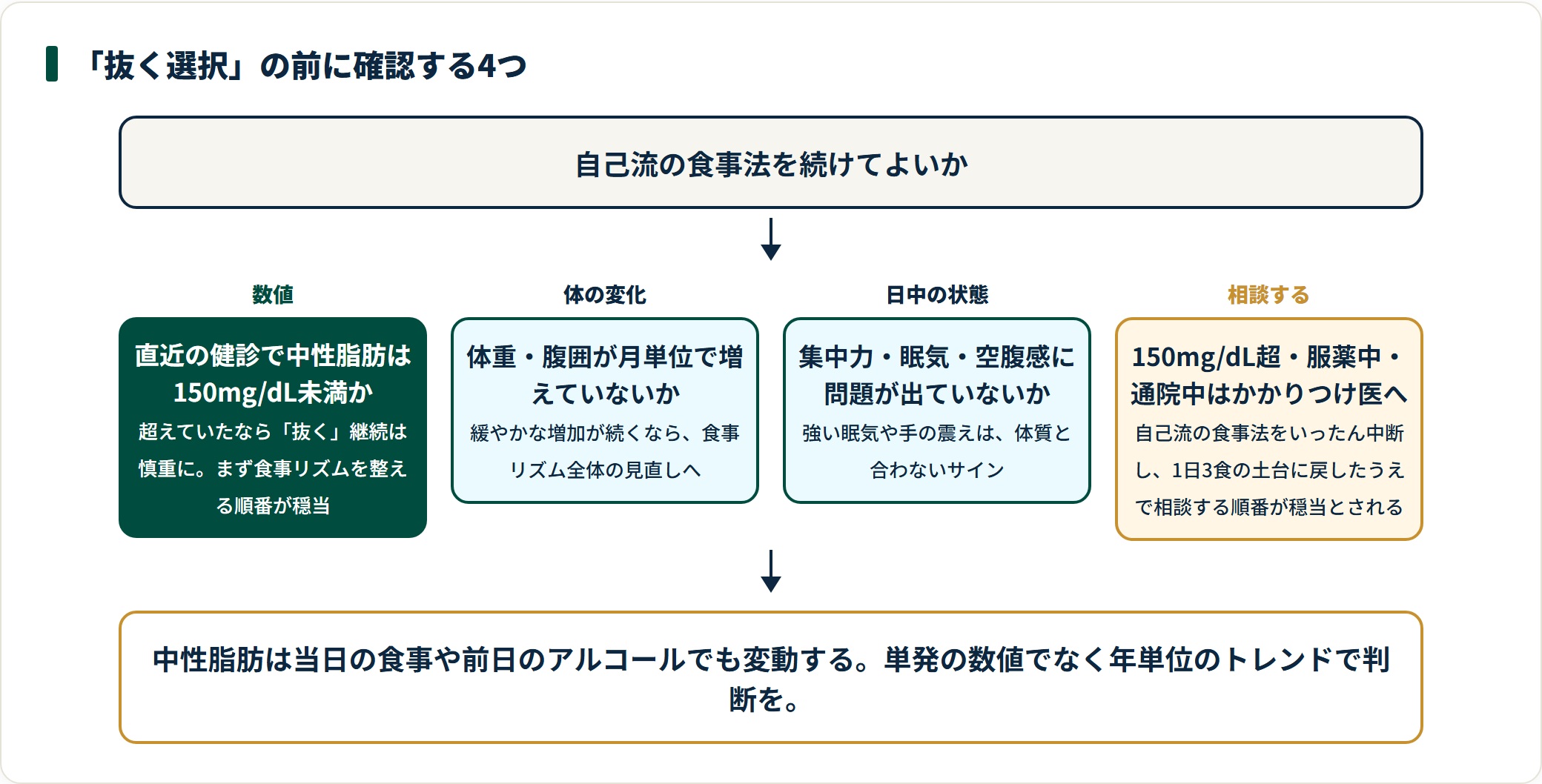 16時間断食など自己流の食事法を続けてよいかを、数値と体調から確認する4段階の図