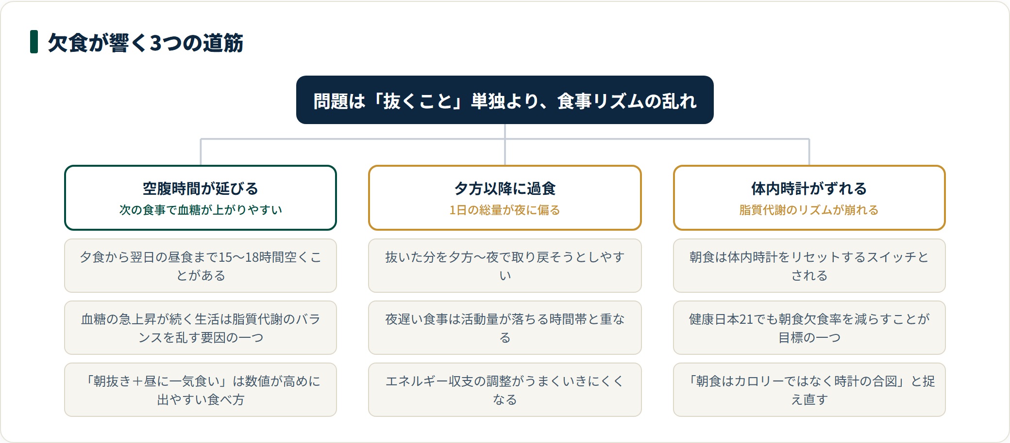 朝食欠食が中性脂肪に影響しうる3つの仕組みを、空腹・夜の過食・体内時計に分類した図