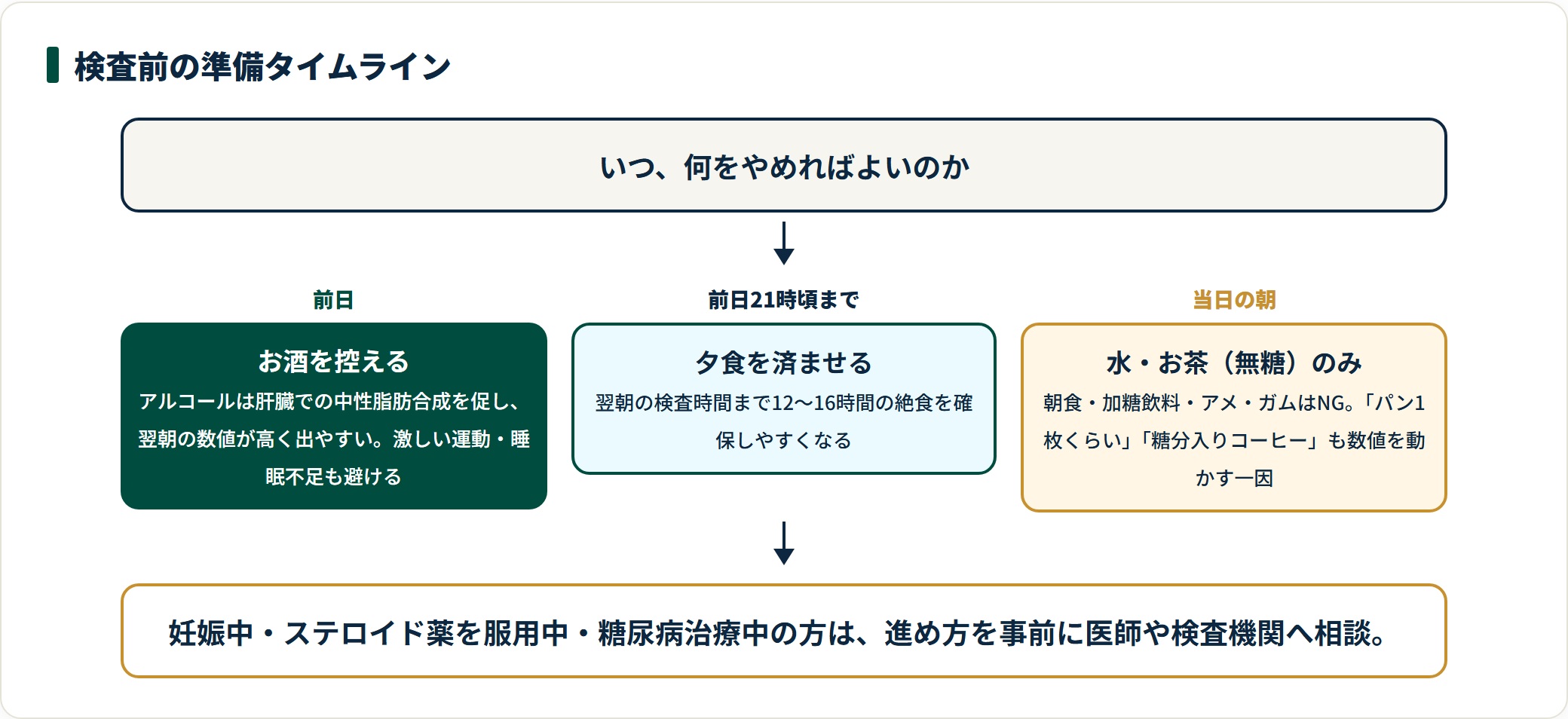 中性脂肪の検査前に前日の禁酒・21時までの夕食・当日朝の絶食を行う準備の流れを示した図。