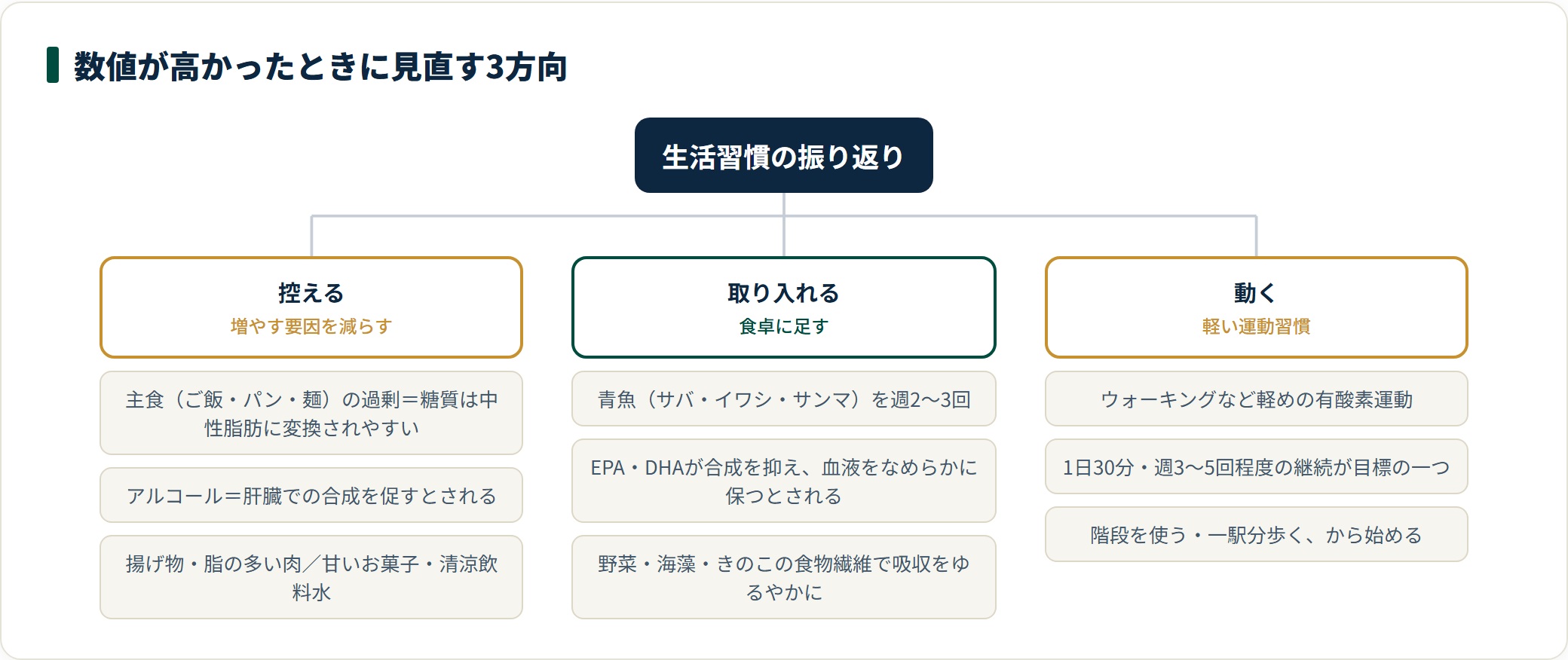 中性脂肪の数値が高かったときに控える・取り入れる・動くの3方向で生活習慣を見直す整理図。