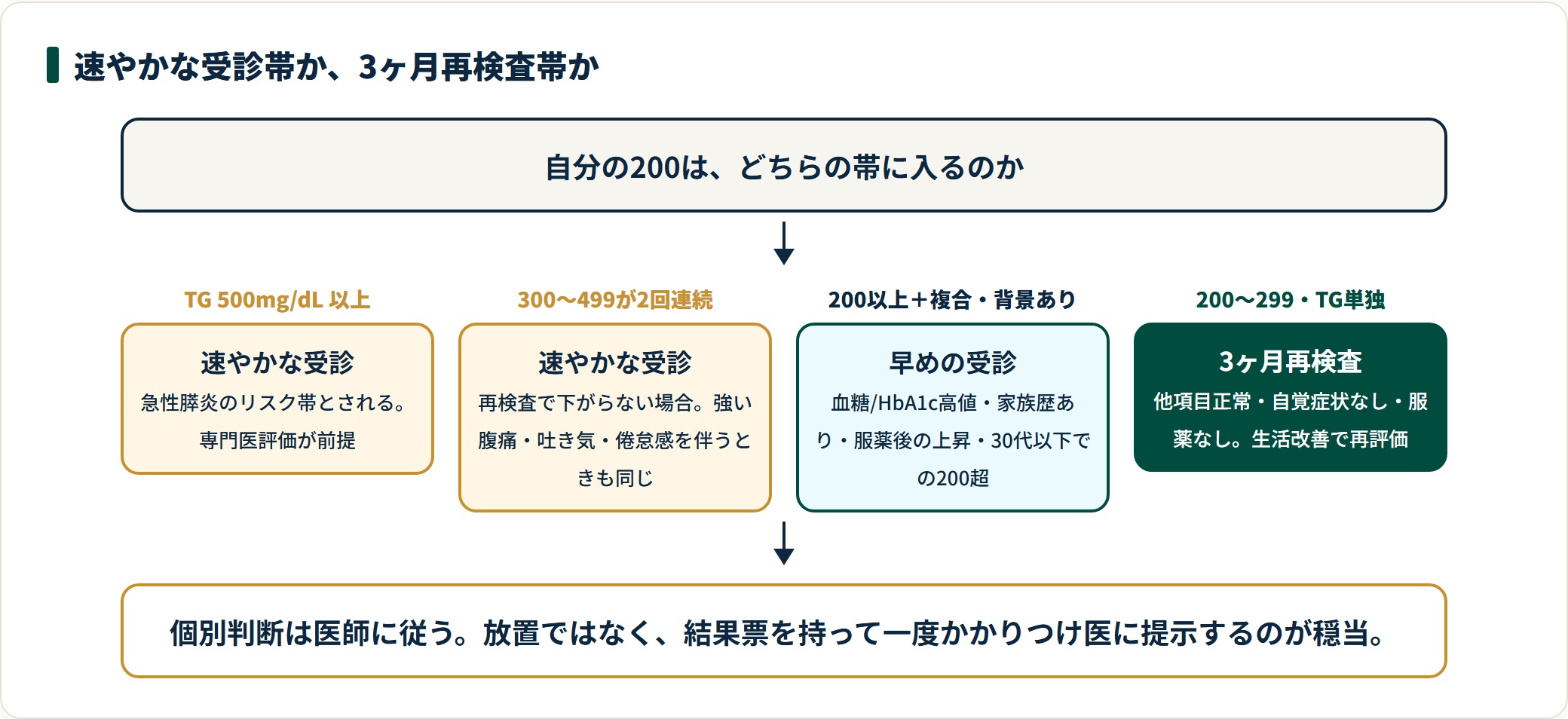 中性脂肪200以上で速やかな受診を検討する条件と、3ヶ月再検査でよい場合を振り分けた図。