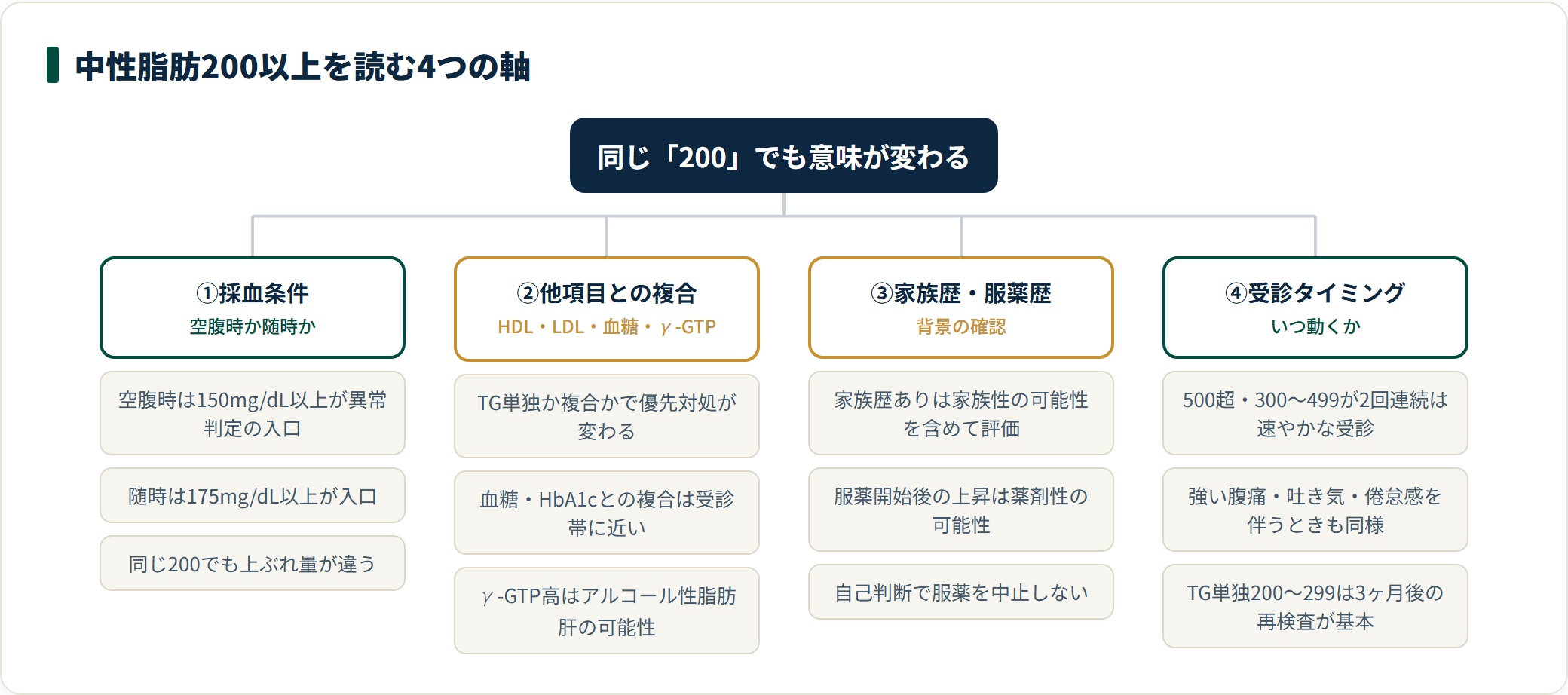 中性脂肪200以上を採血条件・他項目との複合・家族歴/服薬歴・受診タイミングの4軸で読む枠組みを示した図。