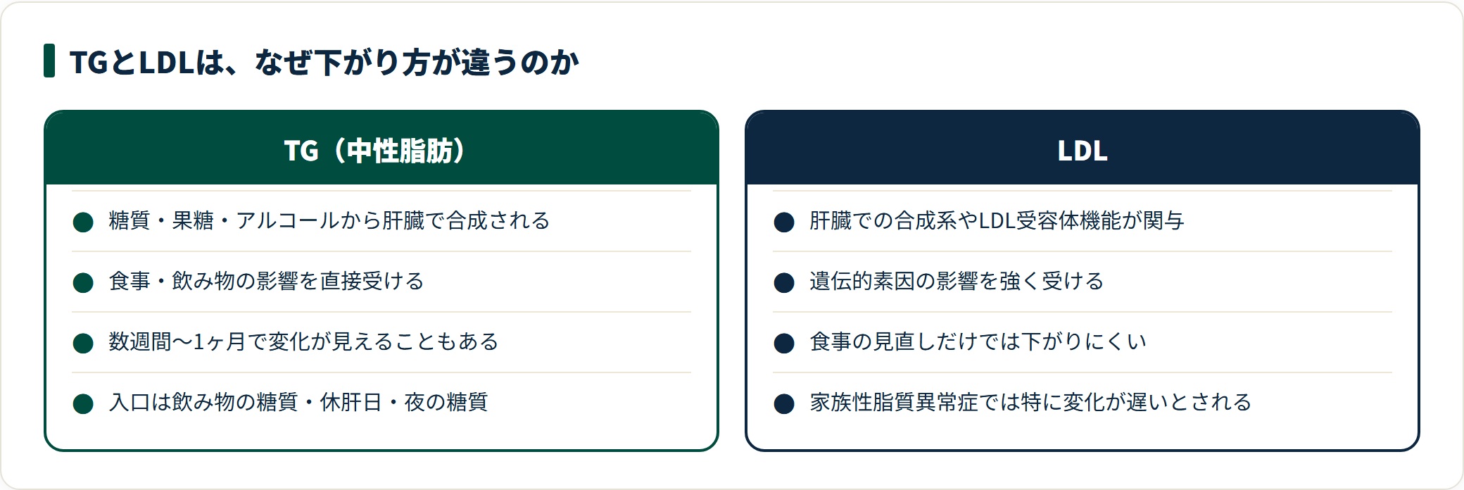 中性脂肪とLDLコレステロールについて、作られ方・影響する要因・変化の速さ・見直しの入口を対比した図。