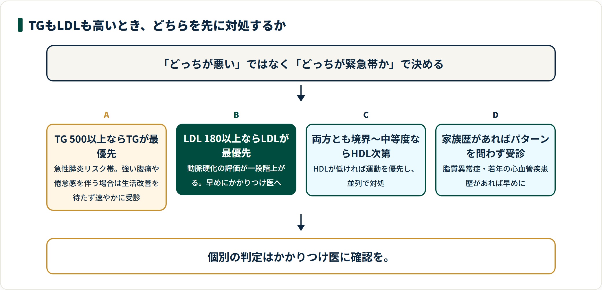 中性脂肪とLDLがともに高いとき、TG500以上・LDL180以上・HDLの値・家族歴で優先順位を決める判定図。