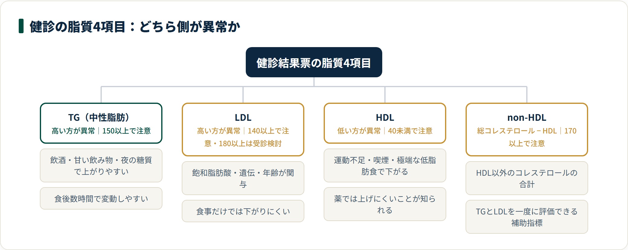 健診の脂質4項目(TG・LDL・HDL・non-HDL)について、異常となる方向と背景を整理した分類図。