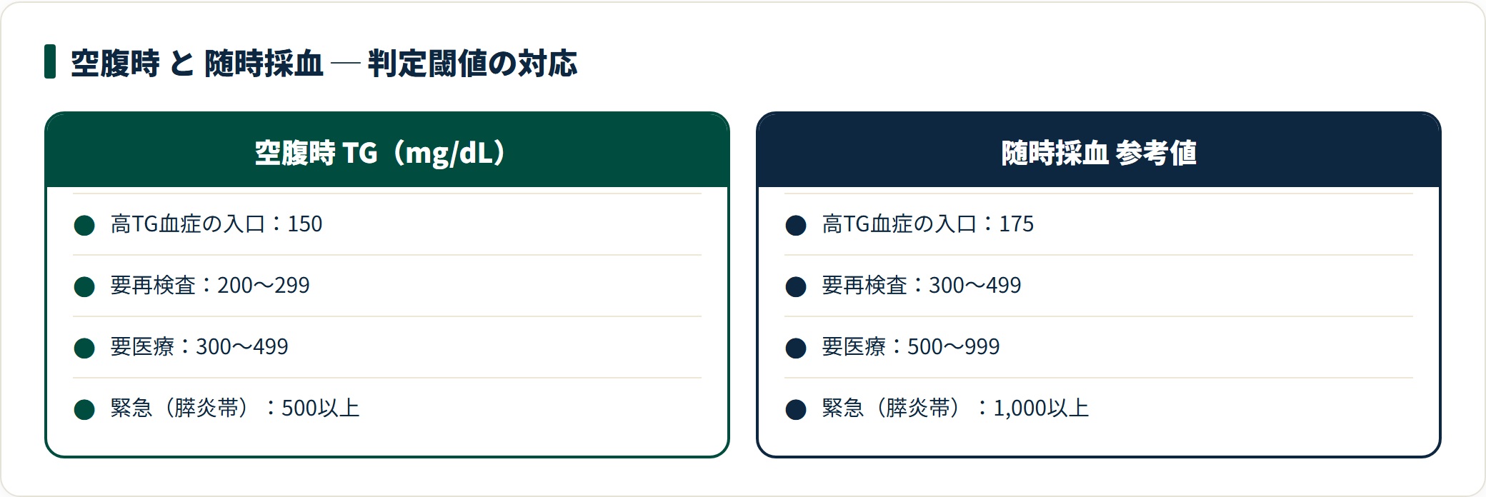 空腹時採血と随時採血の中性脂肪の判定閾値の対応。空腹時150は随時175、空腹時200〜は随時300〜など段階ごとの対応を示す比較カード