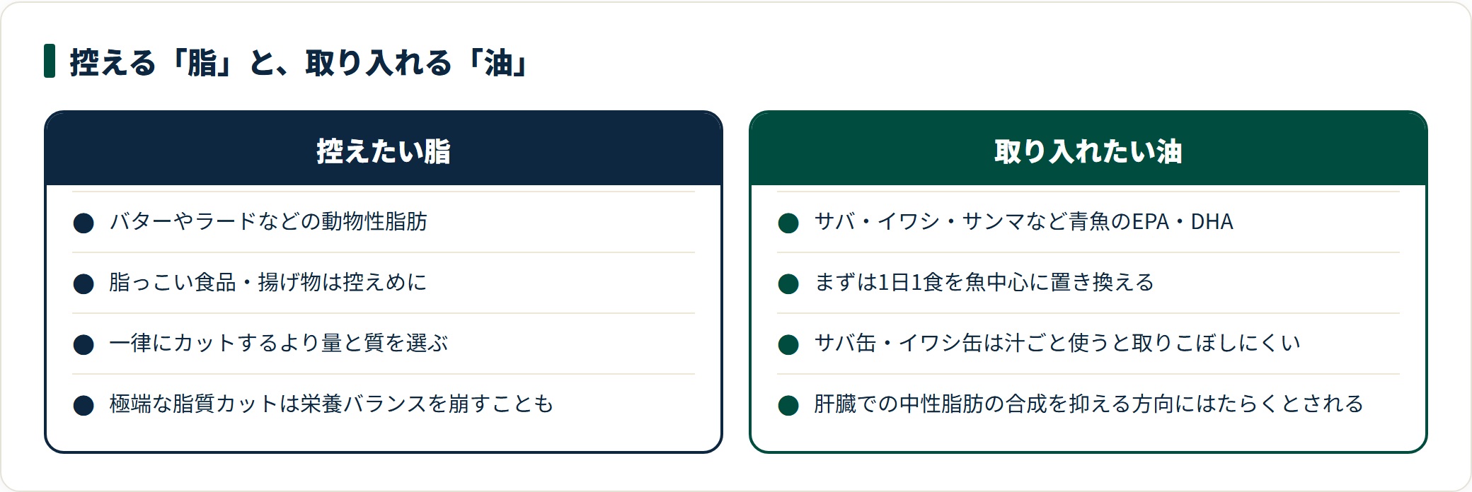 控えたい動物性脂肪と取り入れたい青魚のEPA・DHAを対比し、1日1食から置き換える考え方を示した図。
