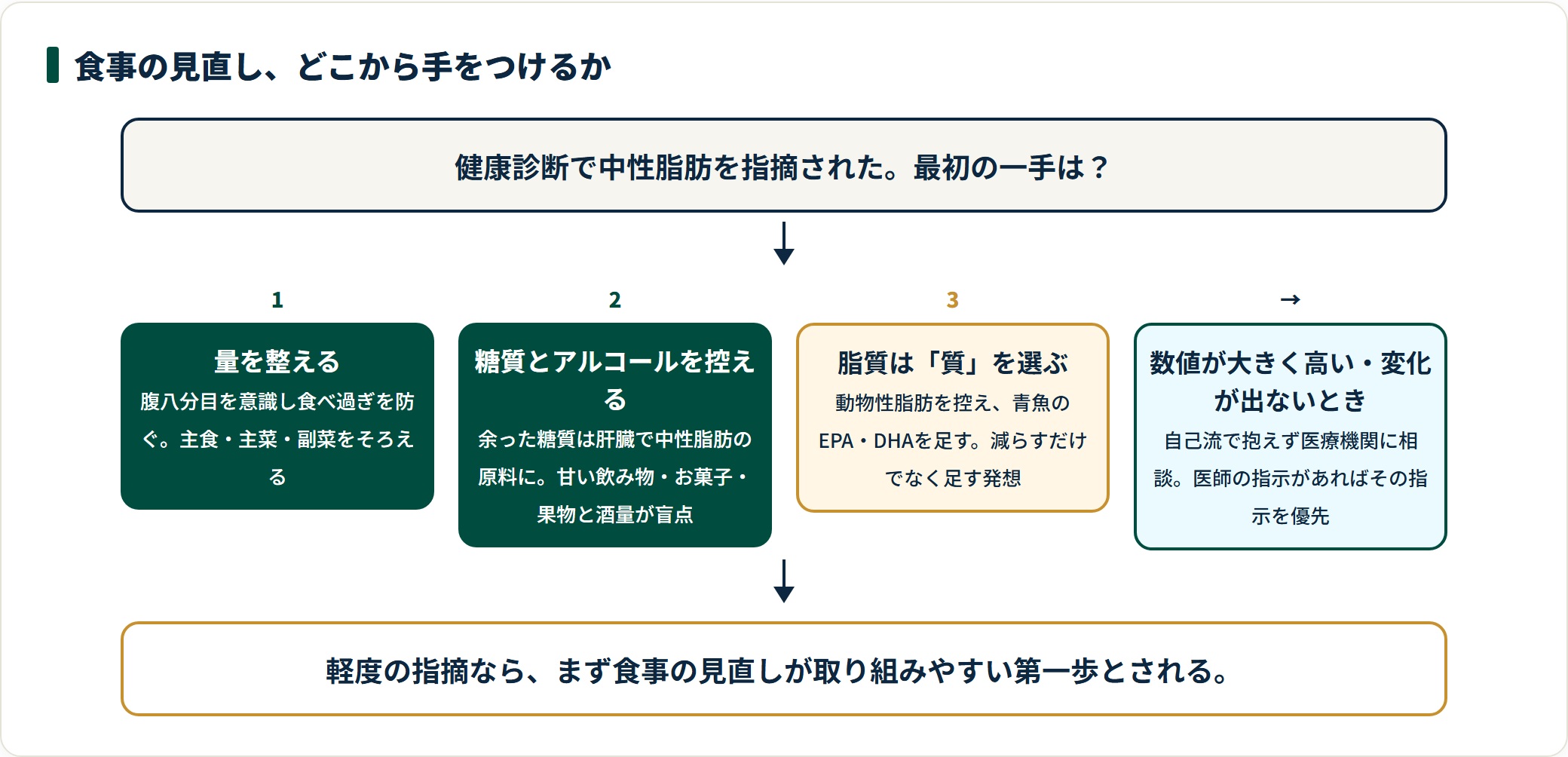 中性脂肪の食事改善を、量を整える・糖質とアルコールを控える・脂質の質を選ぶの順に進め、変化がなければ受診する流れの図。