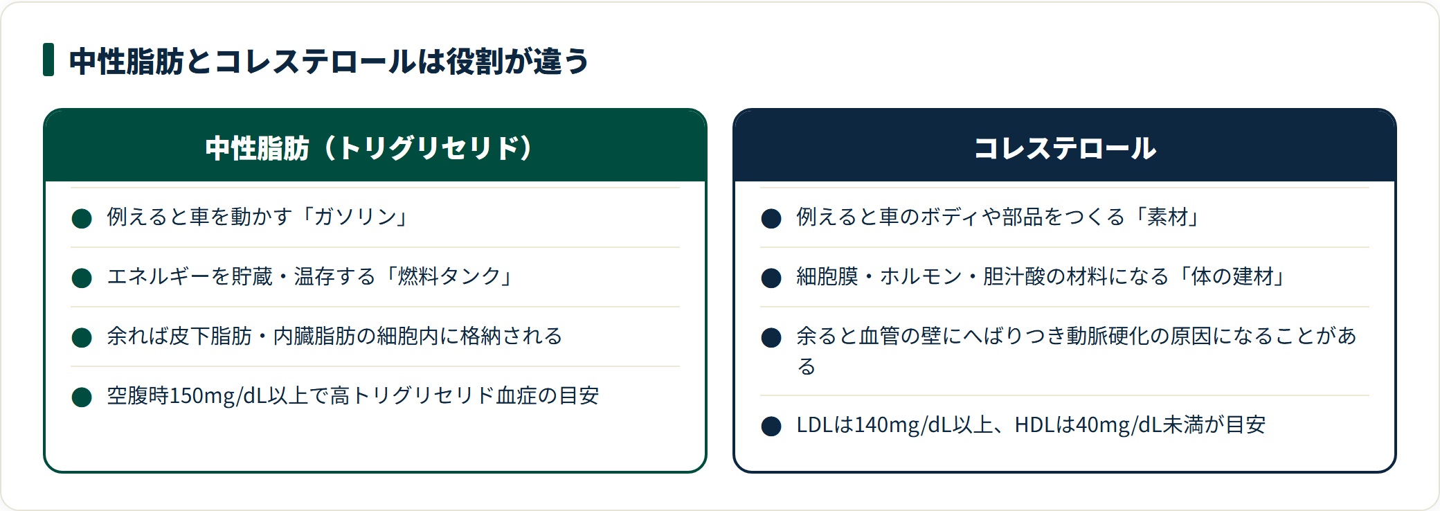 中性脂肪とコレステロールの違いを、例え・役割・余ったときの行方・基準の目安の4点で並べた比較図。