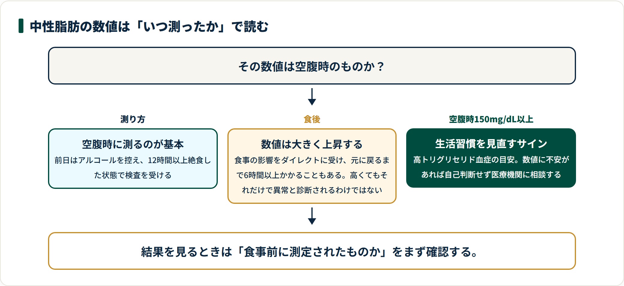中性脂肪の数値の読み方を、空腹時の測り方・食後の上昇・150mg/dL以上の意味の3段階で示した図。