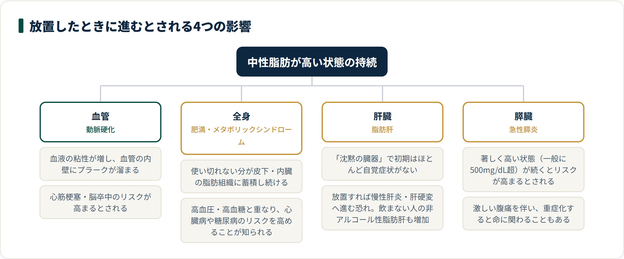 中性脂肪を放置したときに進むとされる動脈硬化・メタボ・脂肪肝・急性膵炎の4つの影響を示した分類図。