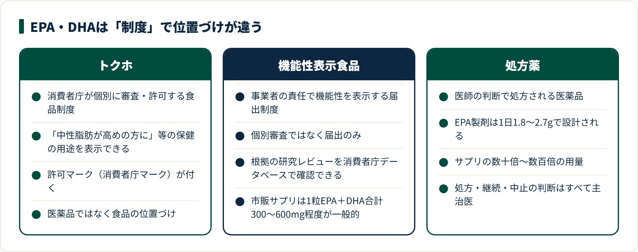 EPA・DHAのトクホ・機能性表示食品・処方薬の制度上の違いと用量の差を比較した図。