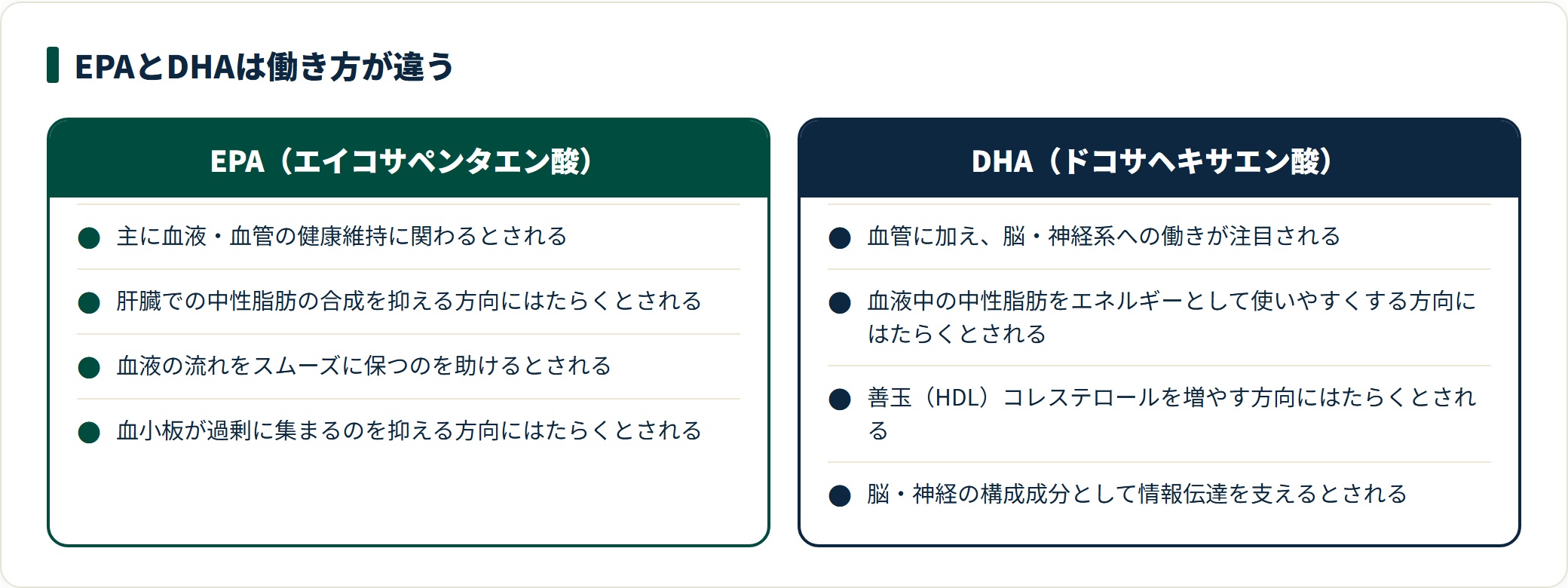 EPAとDHAの働きの違いを4項目ずつ並べた比較図。両者は異なる方向にはたらくとされる。