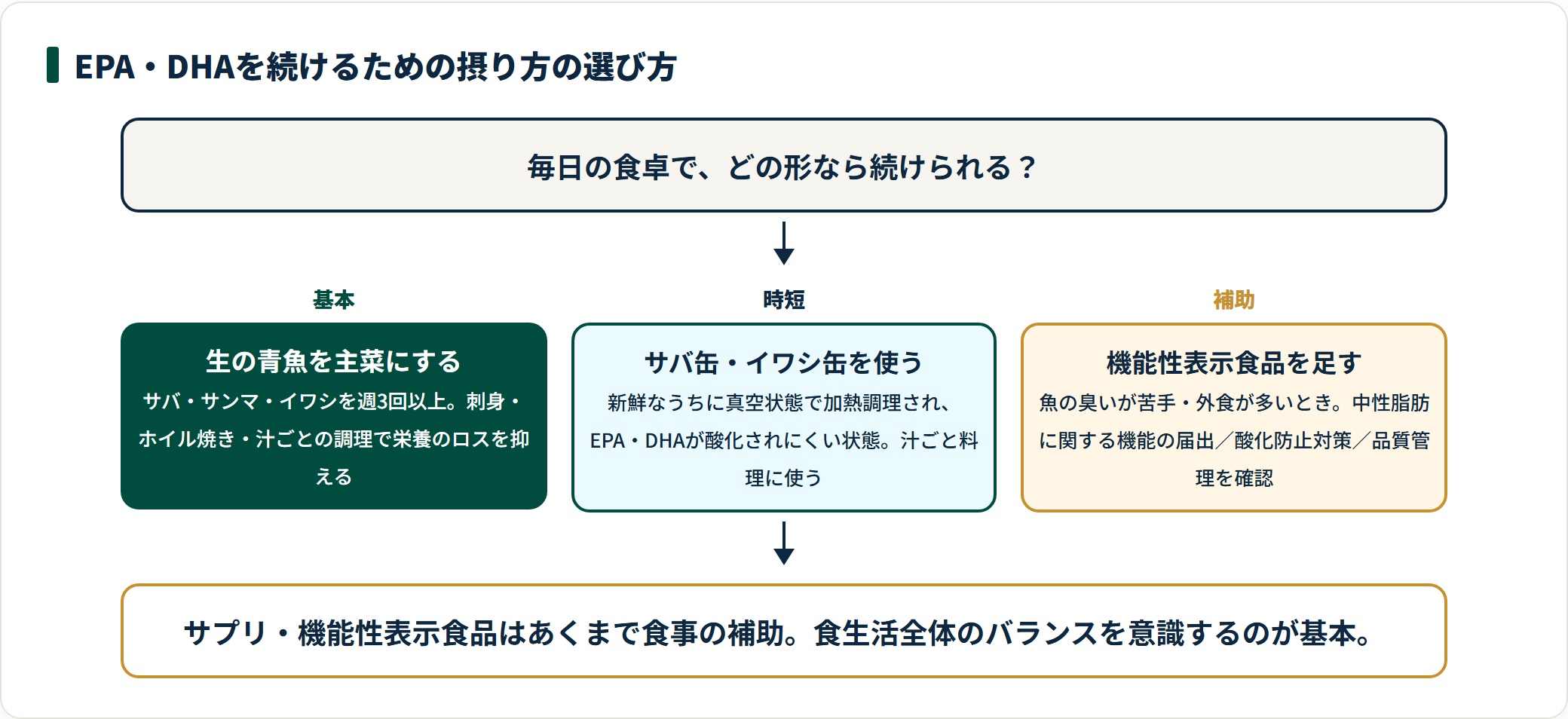EPA・DHAの摂り方を、生の青魚・缶詰・機能性表示食品の3段階で示した選び方の図。