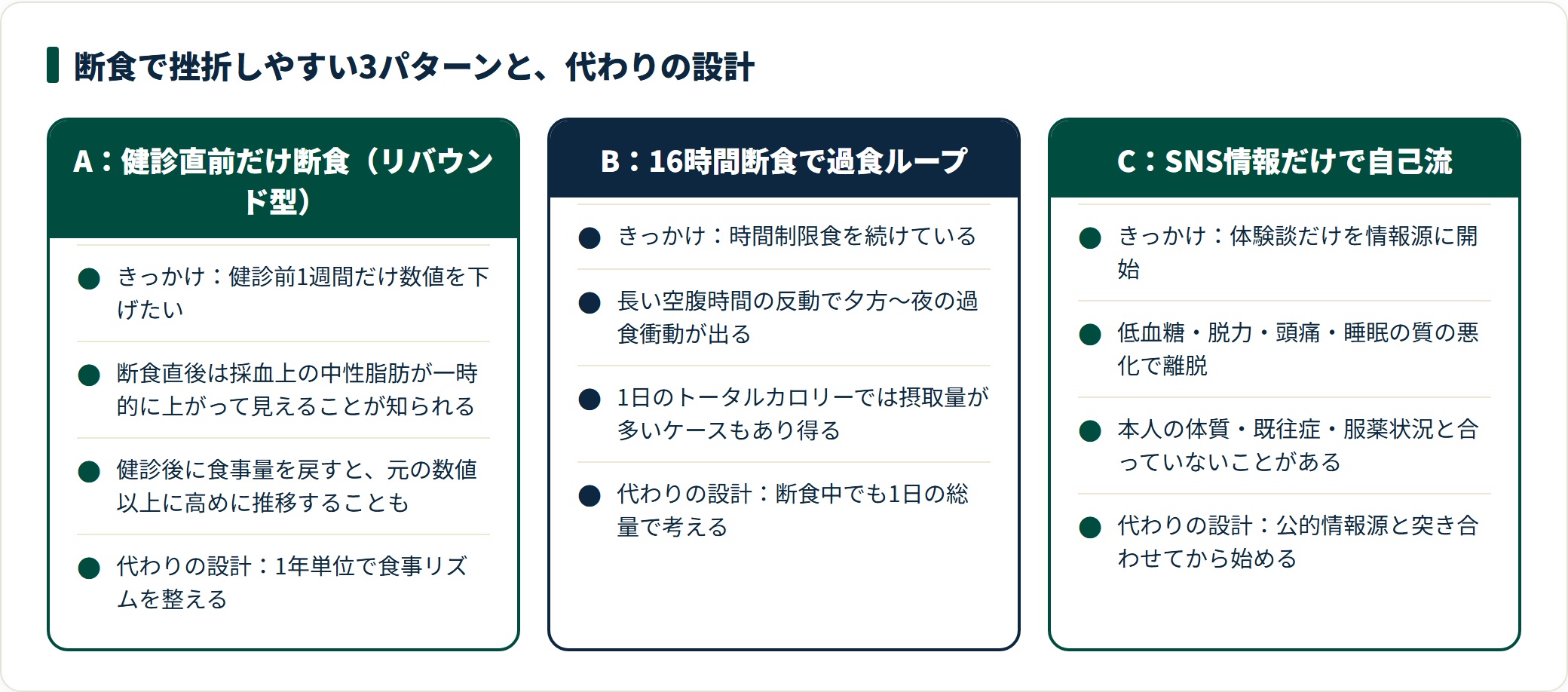 断食で挫折しやすい健診直前型・過食ループ型・SNS自己流型の3パターンを、きっかけと起きやすいことと代わりの設計で対比した図。