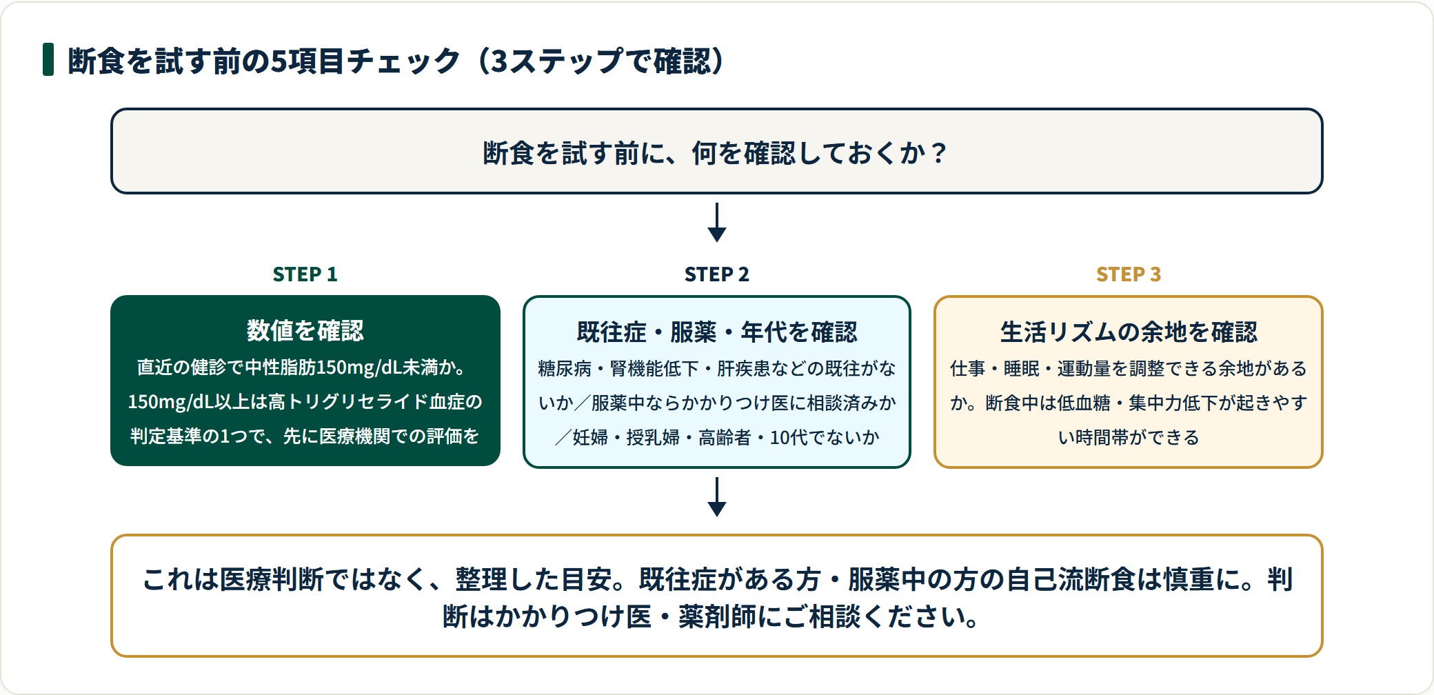断食を試す前の5項目チェックを、数値の確認・既往症や服薬や年代の確認・生活リズムの余地の確認という3ステップに整理した図。