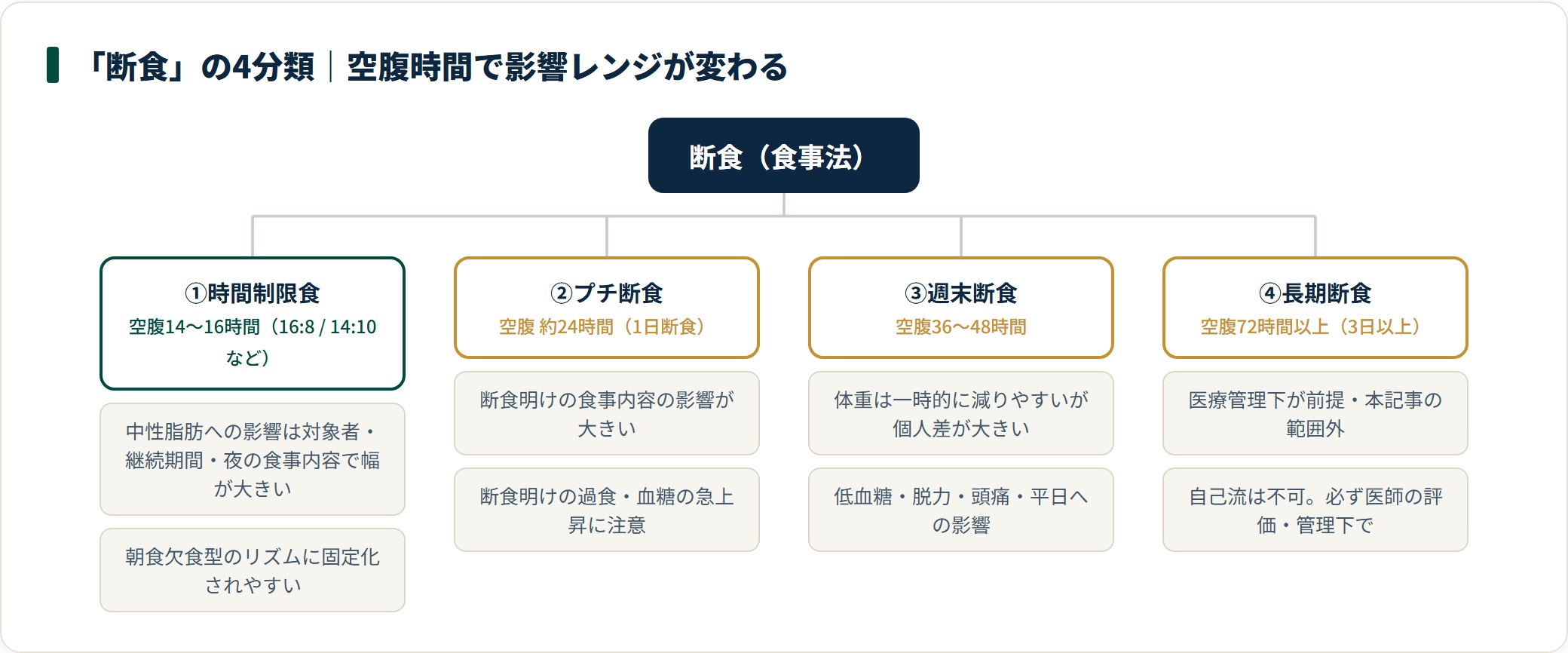 断食を時間制限食・プチ断食・週末断食・長期断食の4分類に分け、空腹時間の目安と注意点を整理した図。