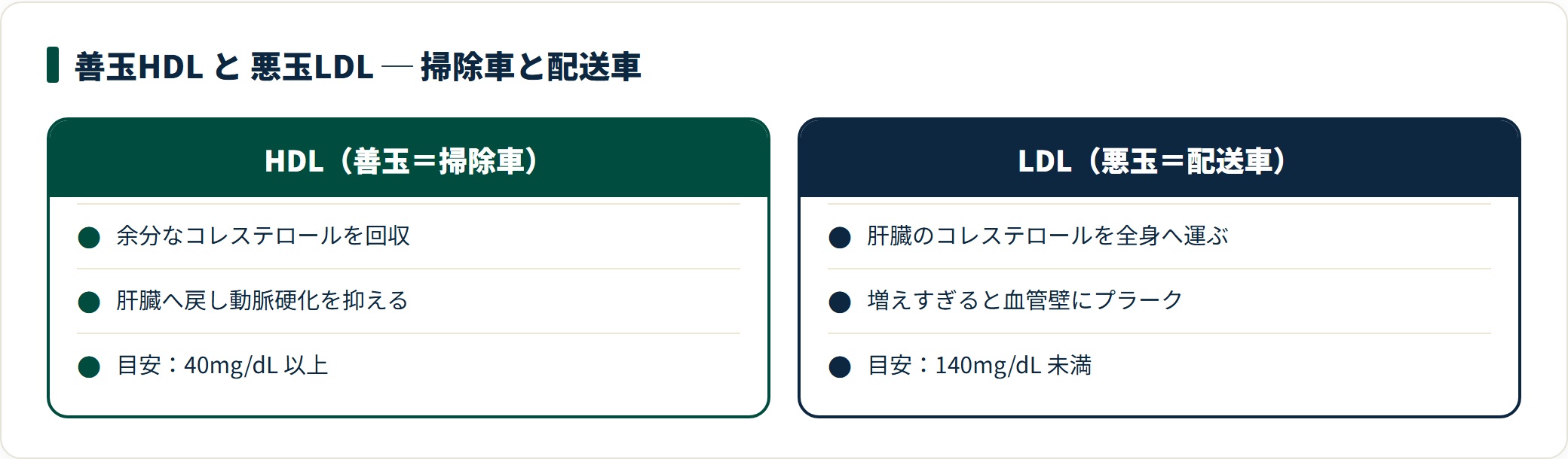 善玉HDL（掃除車・目安40以上）と悪玉LDL（配送車・目安140未満）の役割と目安値を示す比較カード