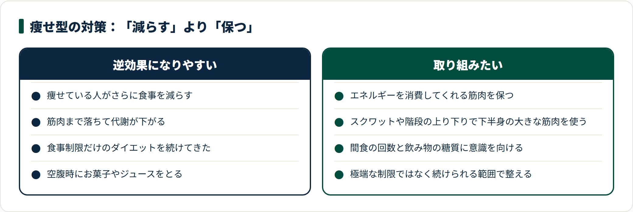 痩せ型の隠れ中性脂肪対策として、さらなる食事制限ではなく筋肉を保つ運動と糖質管理を選ぶことを対比した図。
