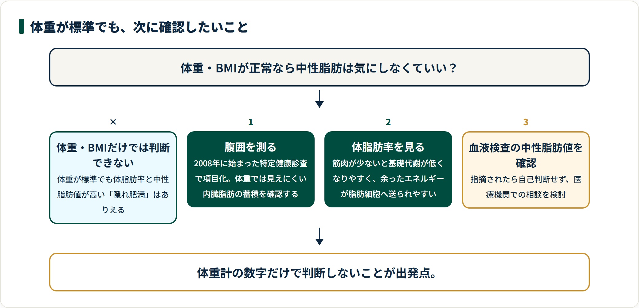 体重やBMIが正常でも、腹囲・体脂肪率・血液検査の中性脂肪値を確認する必要があることを示した流れ図。