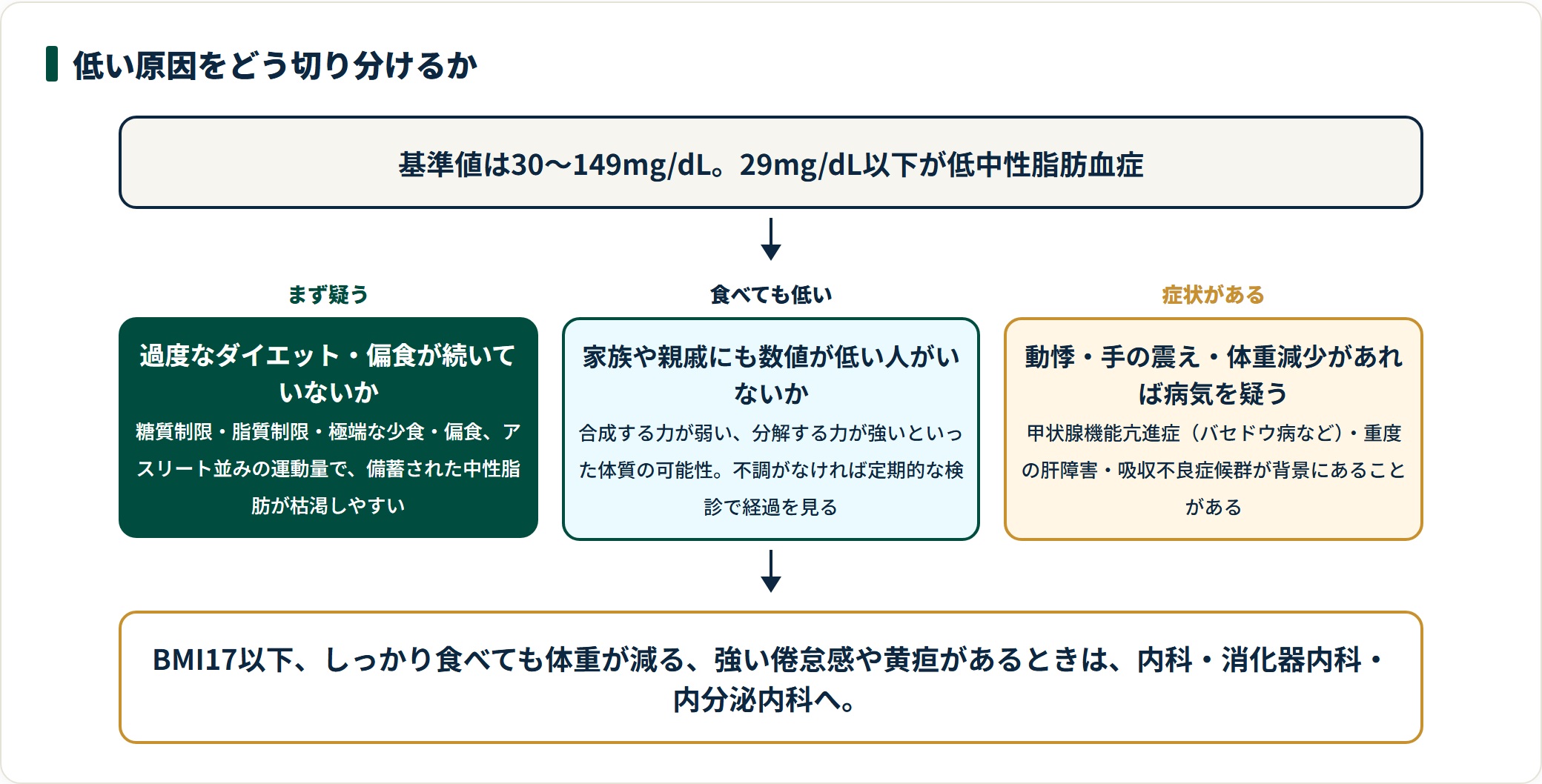 中性脂肪が低い原因を、生活習慣・体質・病気の3つに切り分ける判断の図