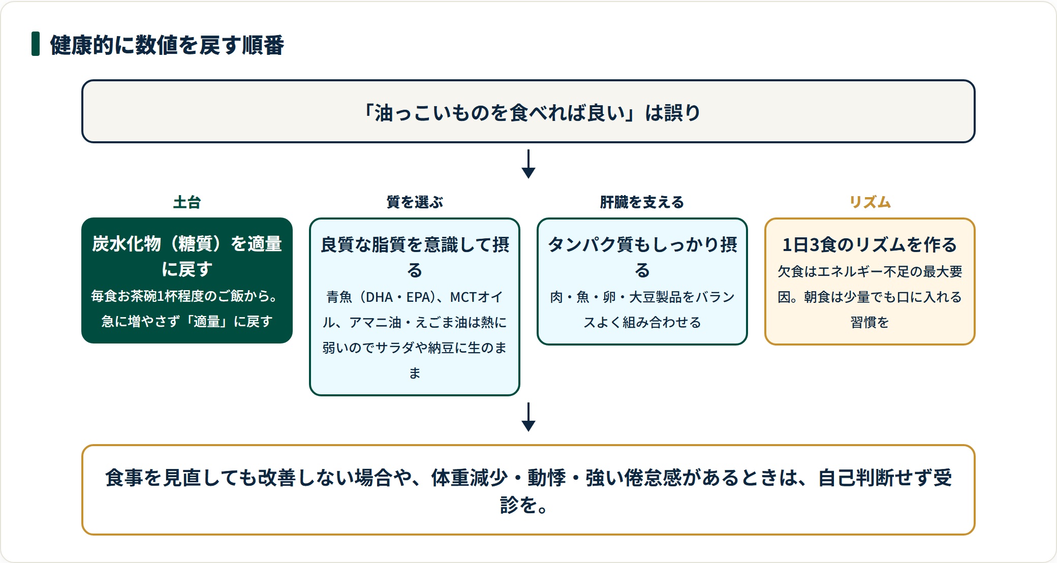 中性脂肪が低いときに数値を健康的に戻す食事の4ステップを示した図