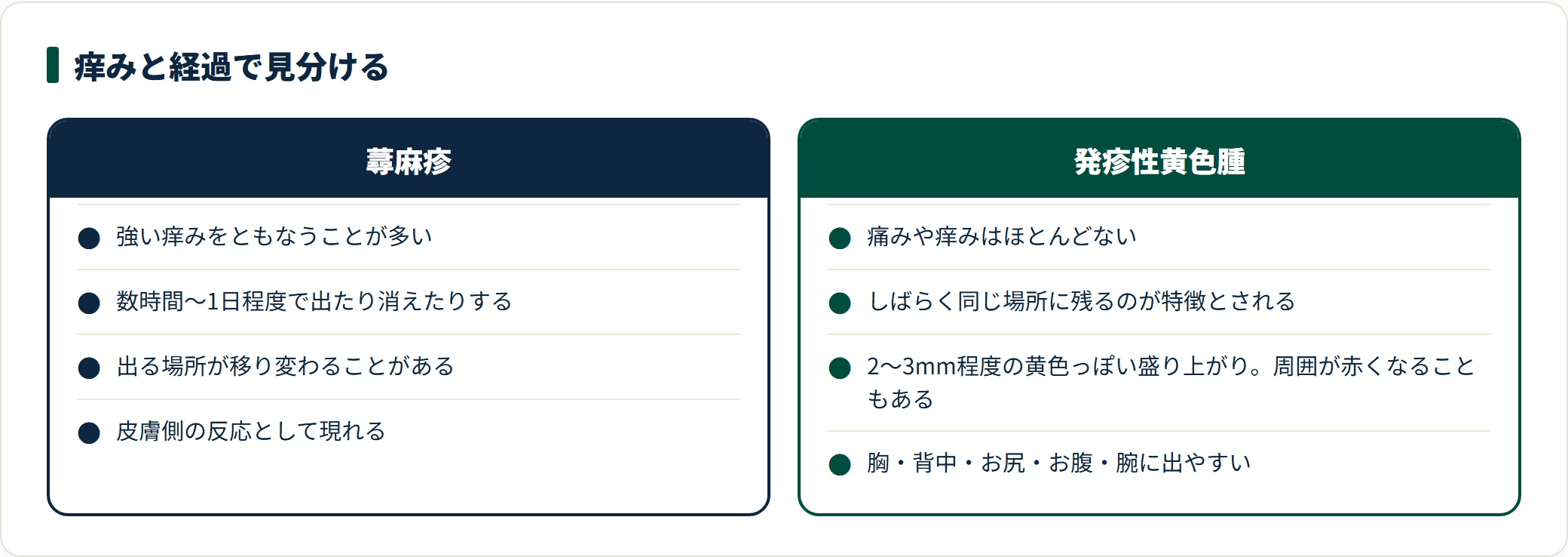 蕁麻疹と発疹性黄色腫を、痒み・経過・見た目・出やすい場所で対比した図