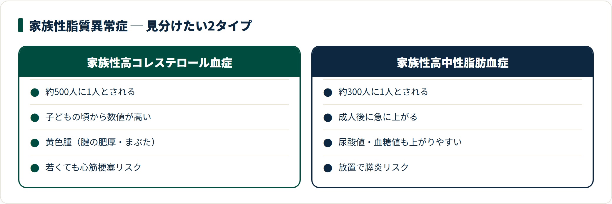 家族性脂質異常症の2タイプの比較。家族性高コレステロール血症（約500人に1人）と家族性高中性脂肪血症（約300人に1人）の特徴を示す比較カード