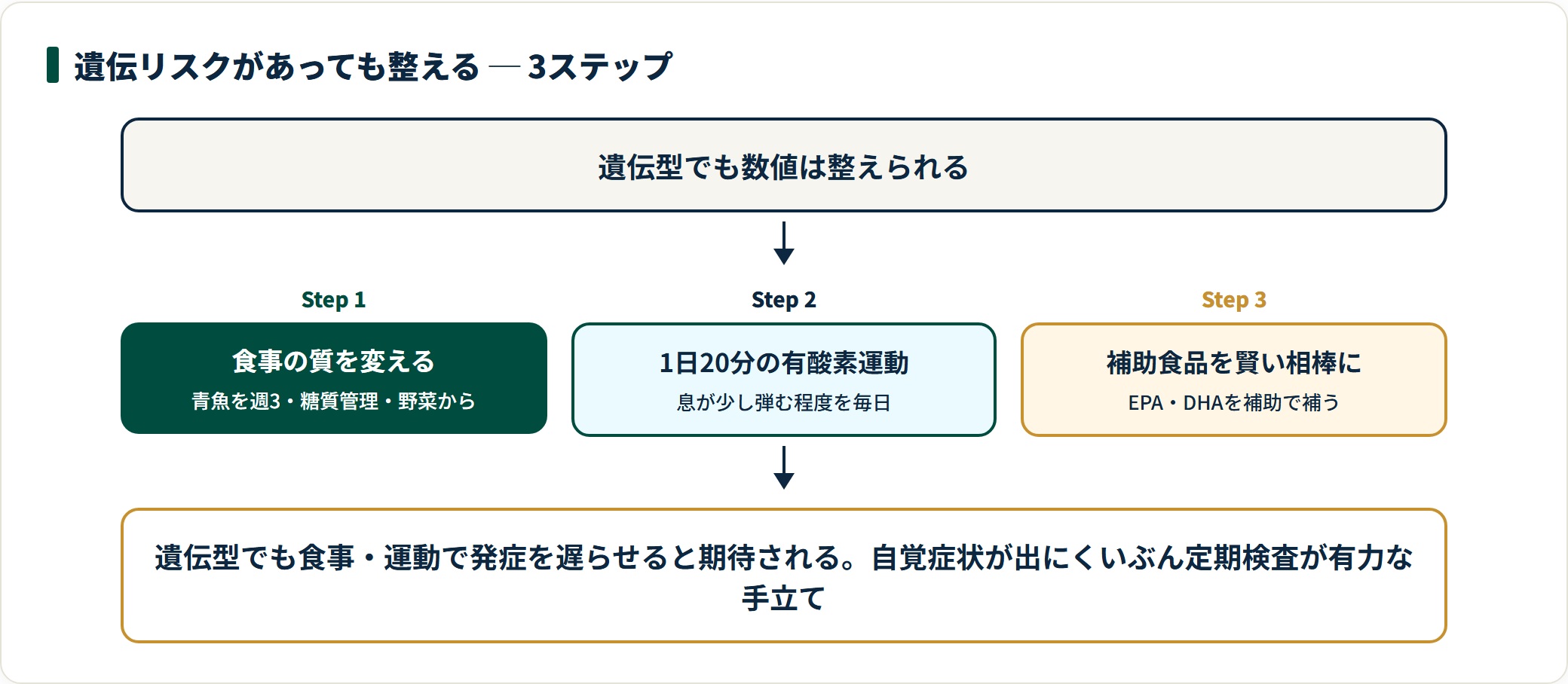 遺伝リスクがあっても中性脂肪を整える3ステップ。Step1食事の質、Step2毎日20分の有酸素運動、Step3補助食品の活用を示すフロー