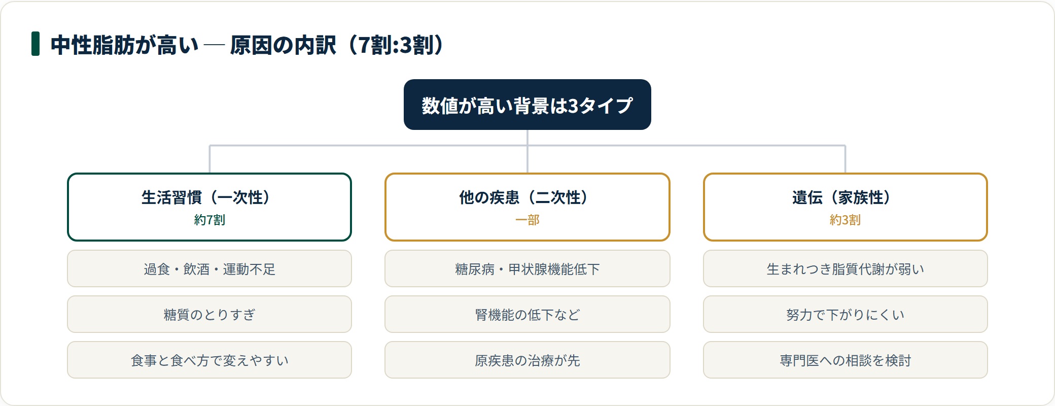 中性脂肪が高い原因の3分類。約7割が生活習慣（一次性）、一部が他の疾患（二次性）、約3割が遺伝（家族性）であることを示す分類ツリー