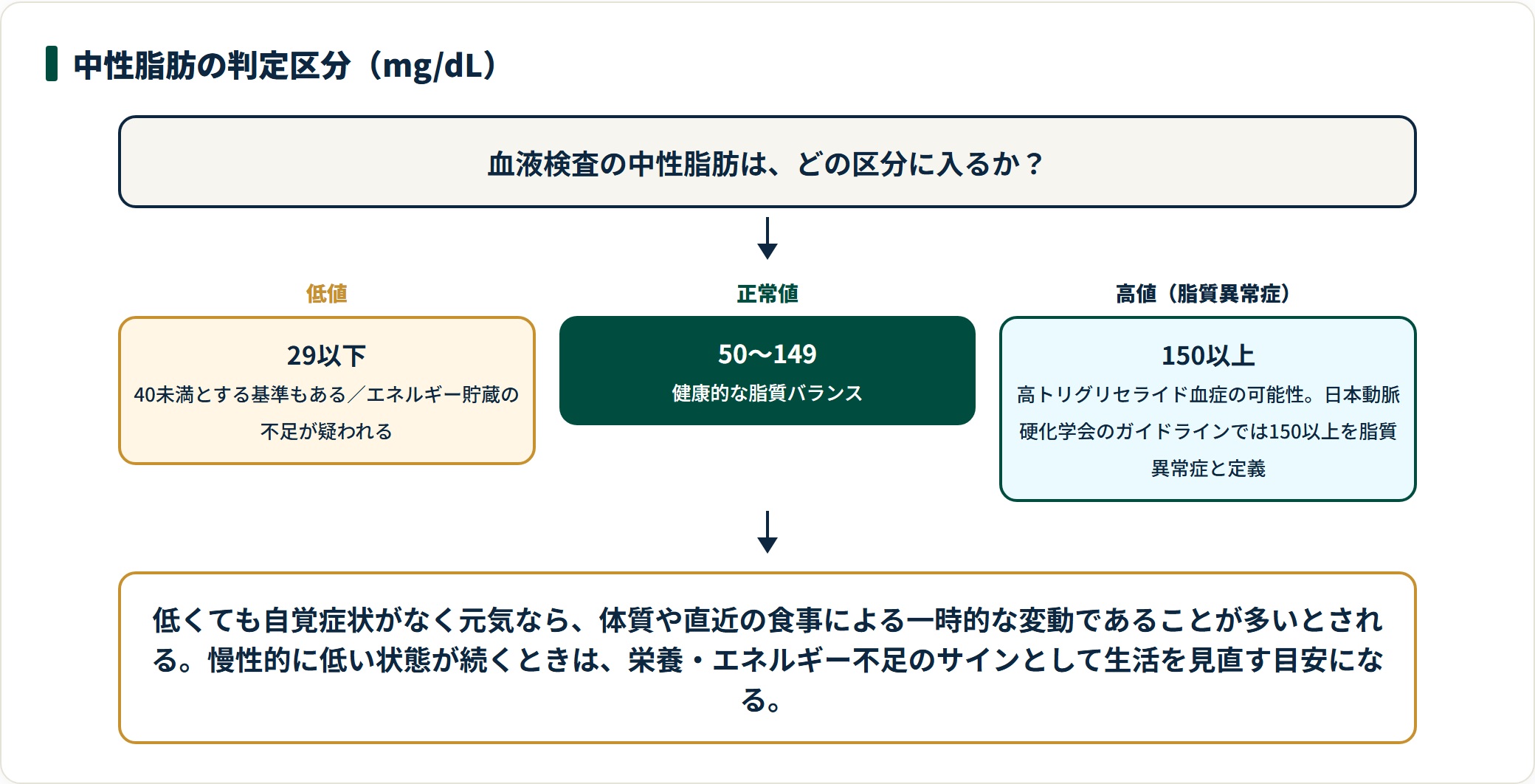 中性脂肪の判定区分を低値29以下・正常値50〜149・高値150以上の3段階で整理した図。