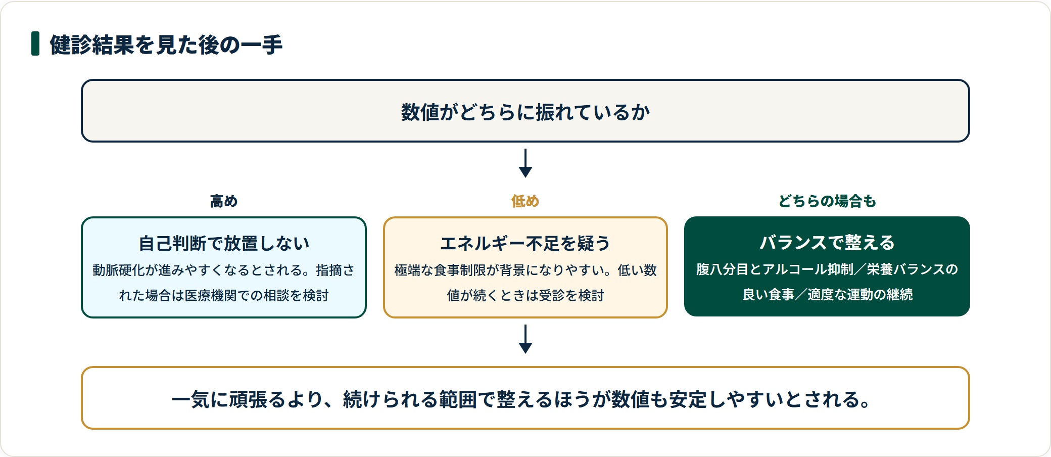 中性脂肪が高めの場合と低めの場合それぞれの次の一手と、共通するバランスの整え方を示した図。