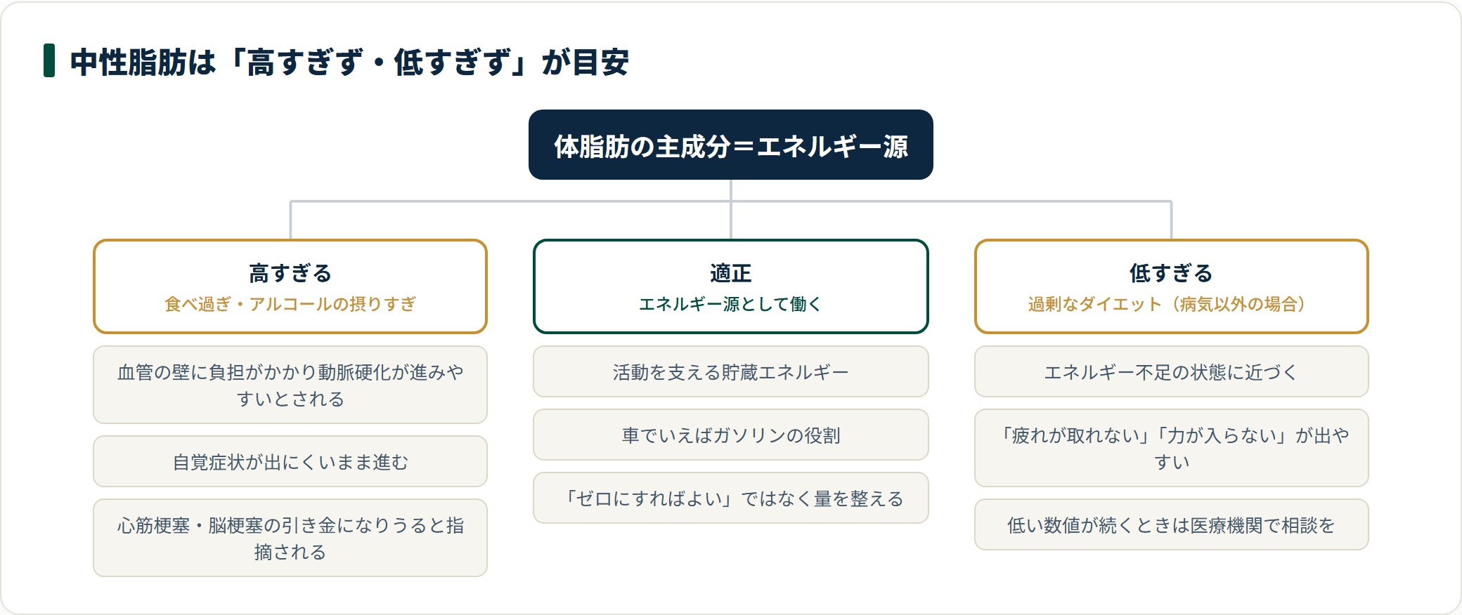中性脂肪が高すぎる場合・適正な場合・低すぎる場合の体への影響を3つに分けて整理した図。