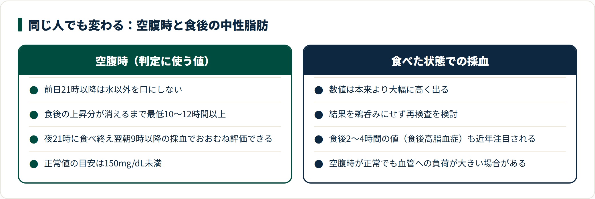 中性脂肪は空腹時の採血で判定し、食後の採血では数値が高く出るため再検査を検討することを示した比較図。