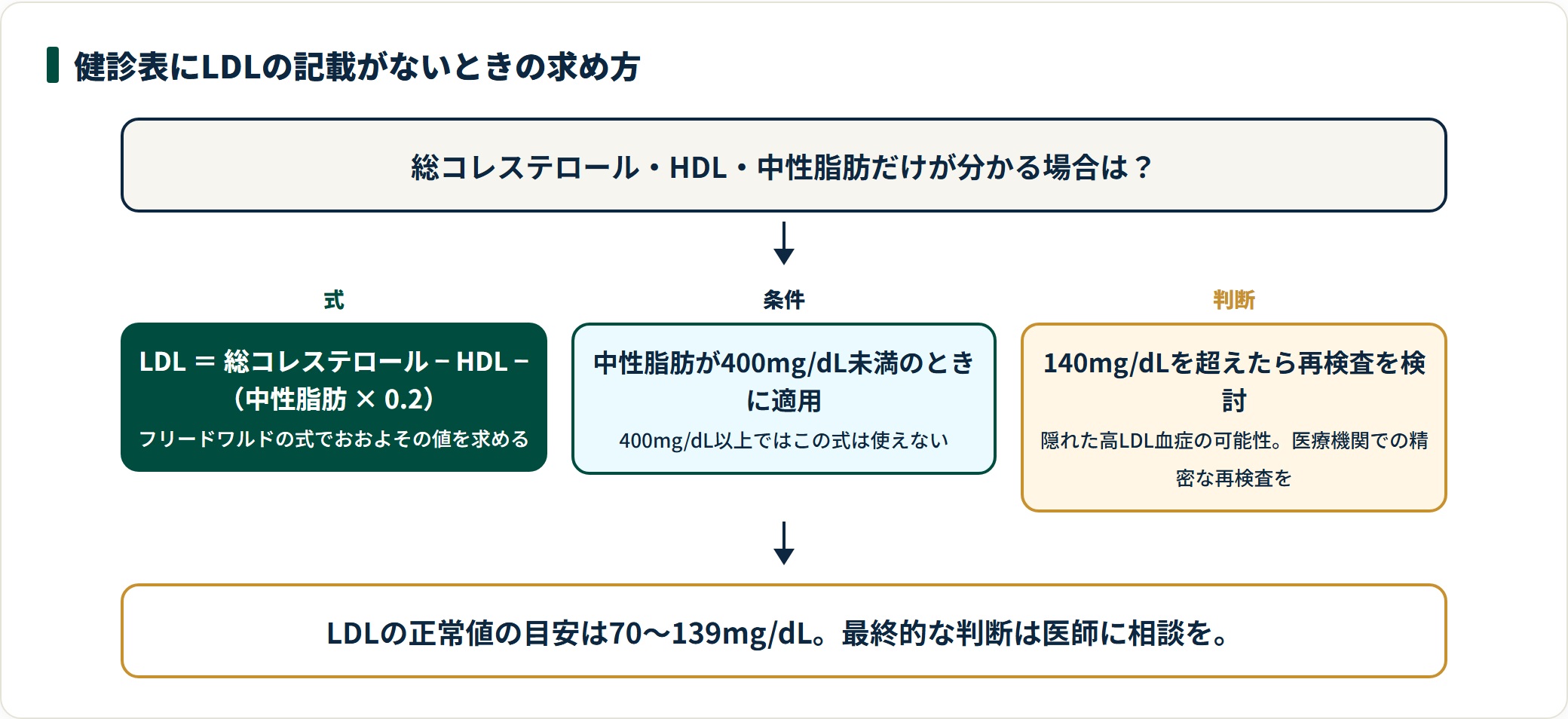 LDLコレステロールをフリードワルドの式で概算し、140mg/dL超なら再検査を検討する流れを示した図。