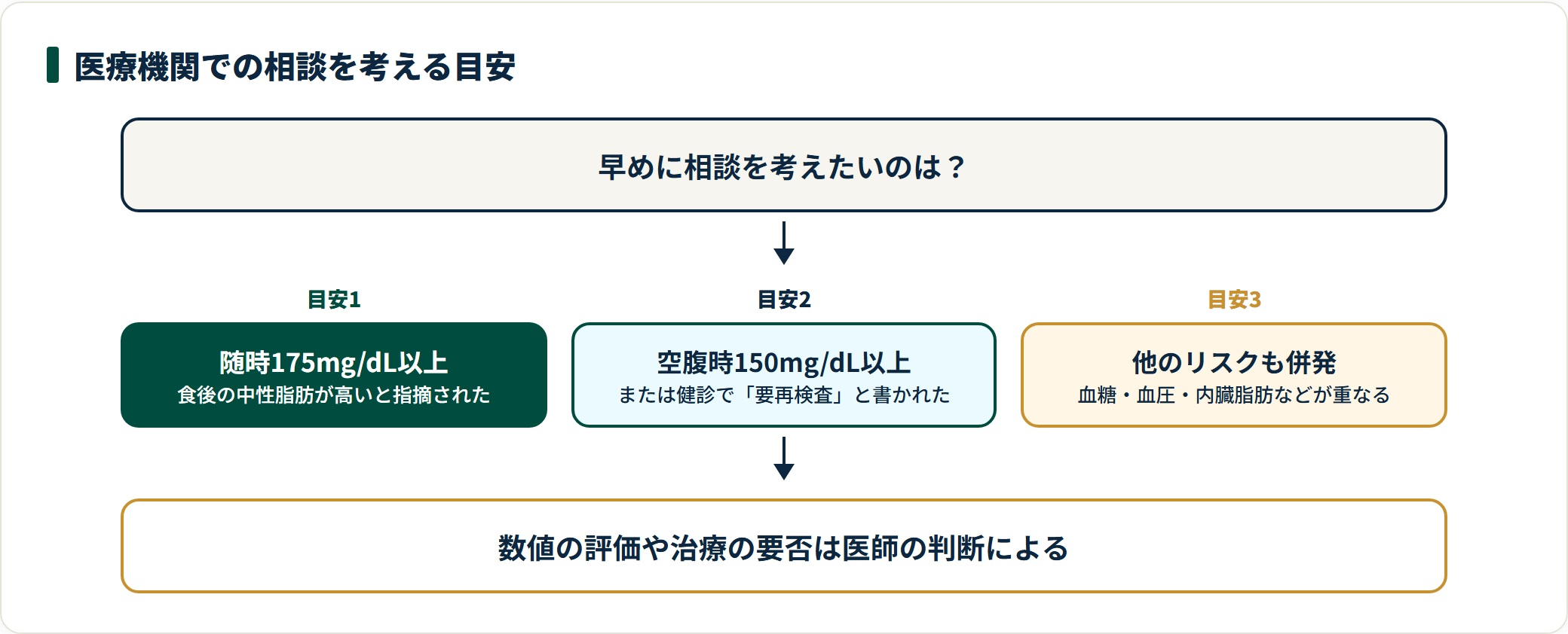 医療機関での相談を考える目安を、随時175mg/dL以上、空腹時150mg/dL以上または要再検査、他のリスク併発の3点で示した図