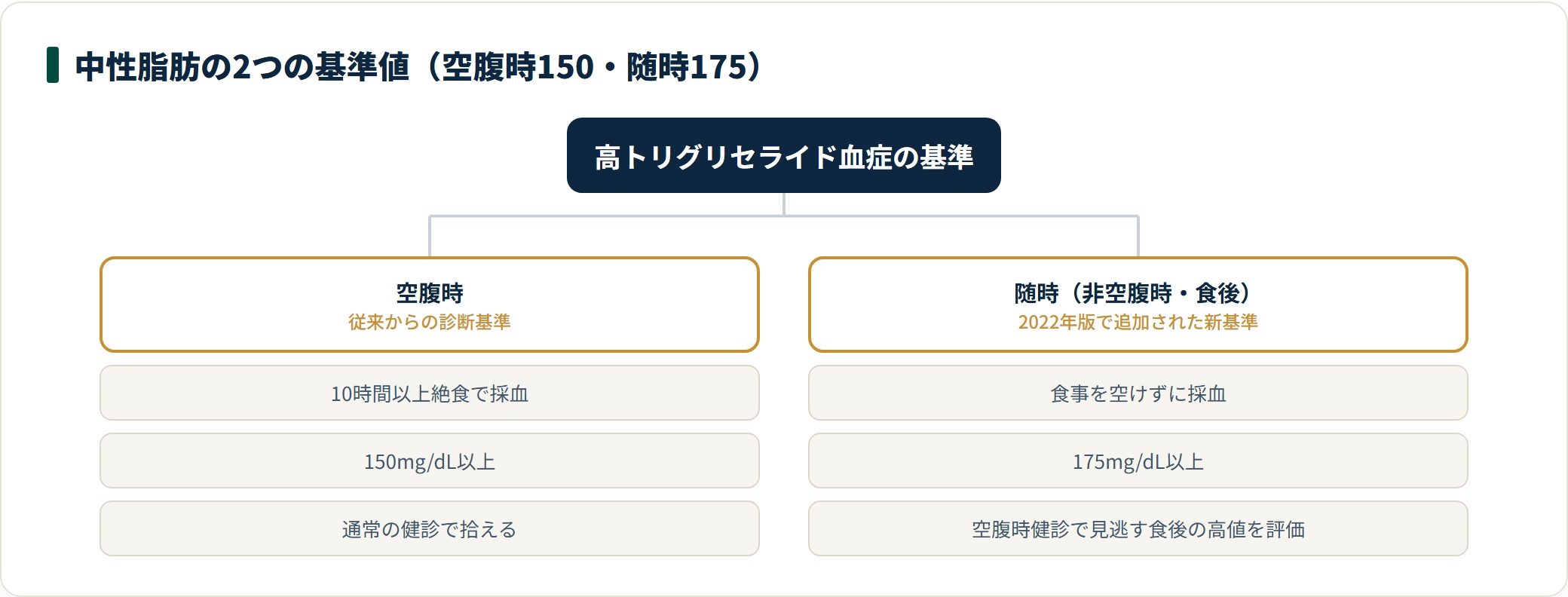 中性脂肪の基準値が、10時間以上絶食の空腹時150mg/dLと、食事を空けない随時175mg/dLの2つに分かれ、随時は2022年版で追加された新基準であることを示した分類図