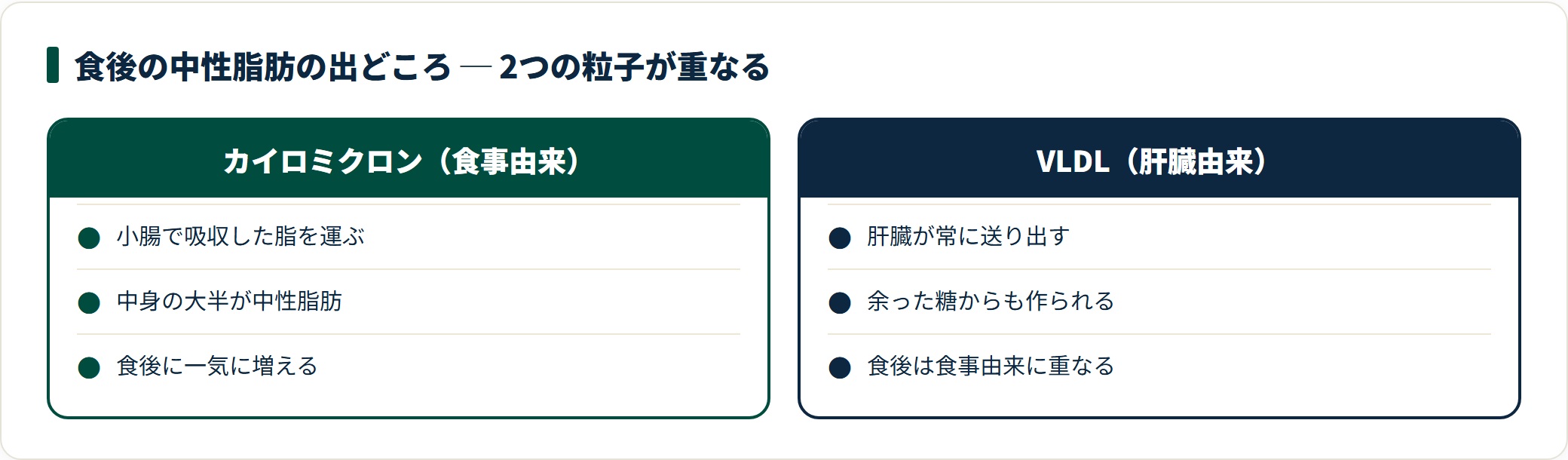 食後の中性脂肪の出どころ。カイロミクロン（食事由来）とVLDL（肝臓由来）の2つが重なることを示す比較カード