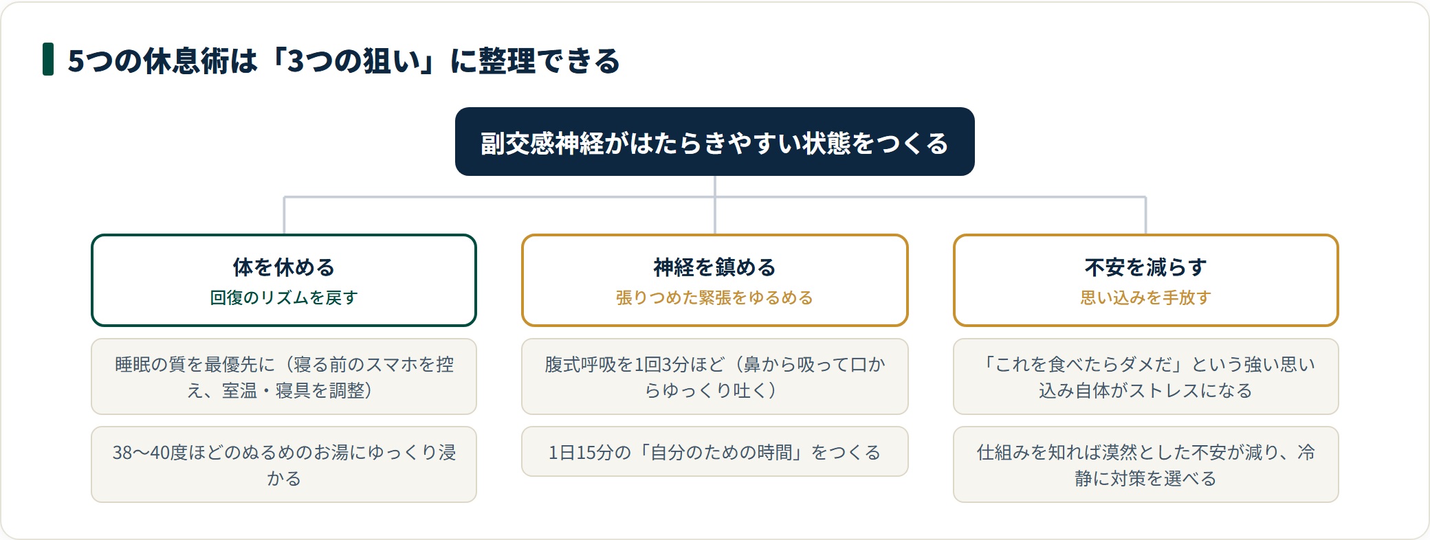 自律神経を整える5つの休息術を、体を休める・神経を鎮める・不安を減らすの3系統に分類した図。