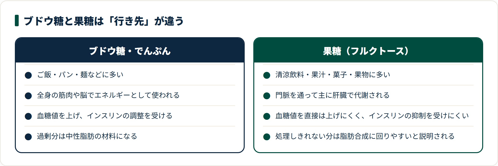 ブドウ糖と果糖の代謝の行き先と、中性脂肪への関わり方を対比した図