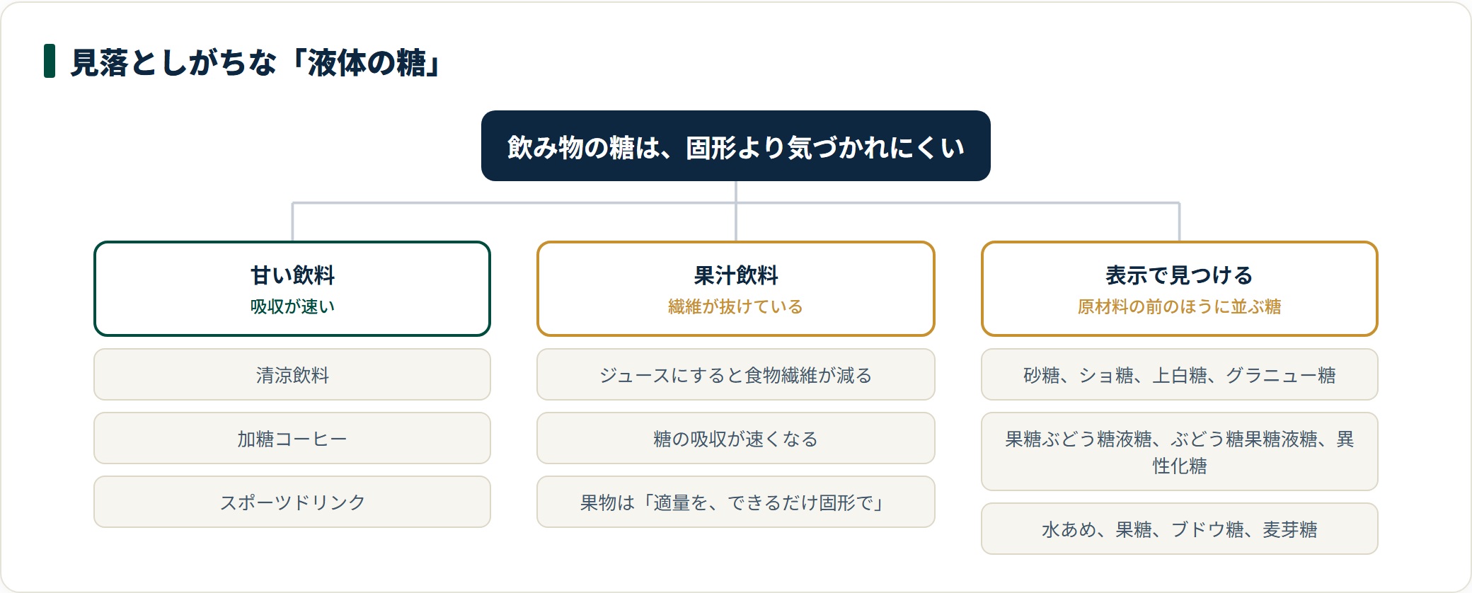 液体の糖を、甘い飲料・果汁飲料・食品表示の呼び名の3つに分類した図