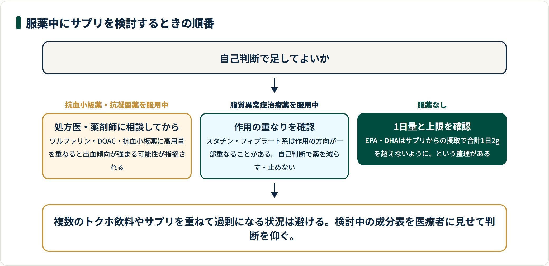 服薬状況別に、サプリを検討する前に確認すべきことと相談先を示した図。