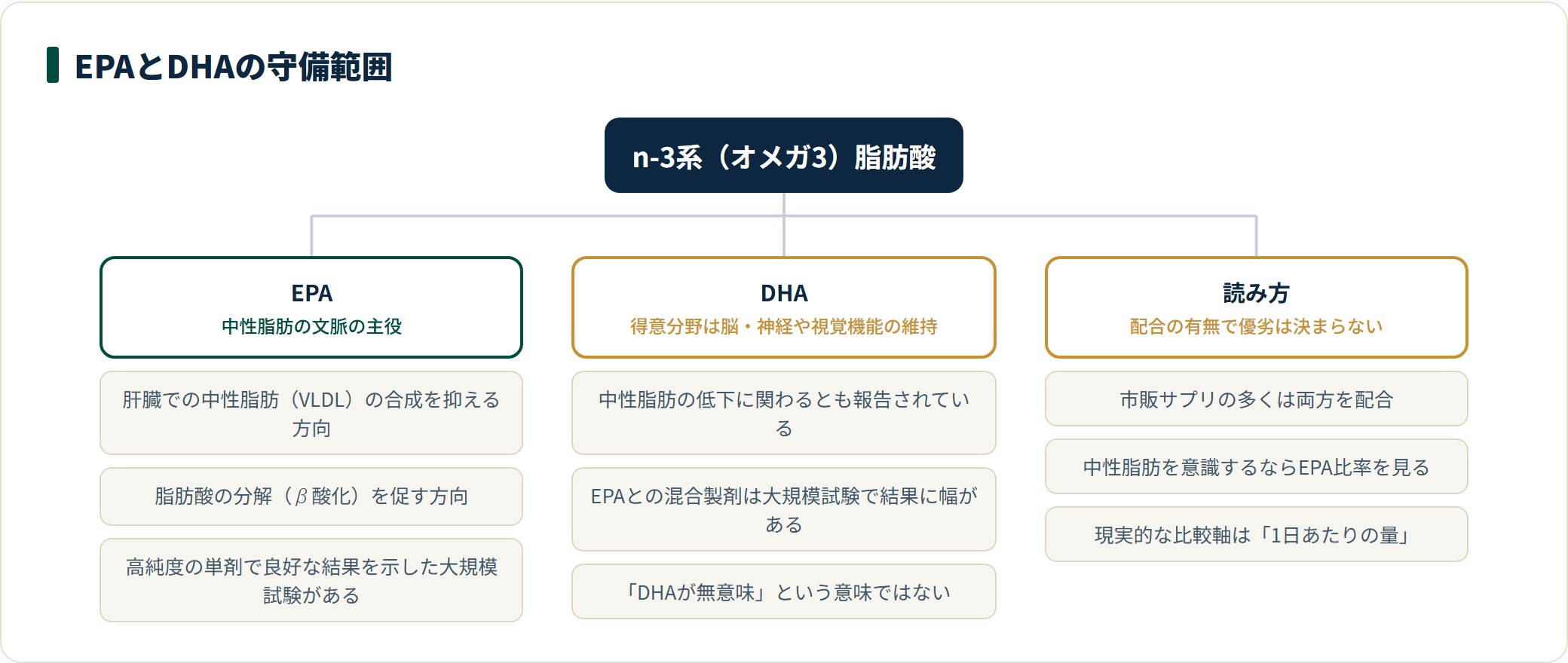EPAとDHAの作用の違いと根拠の温度差、1日量で比べるという読み方を整理した図。