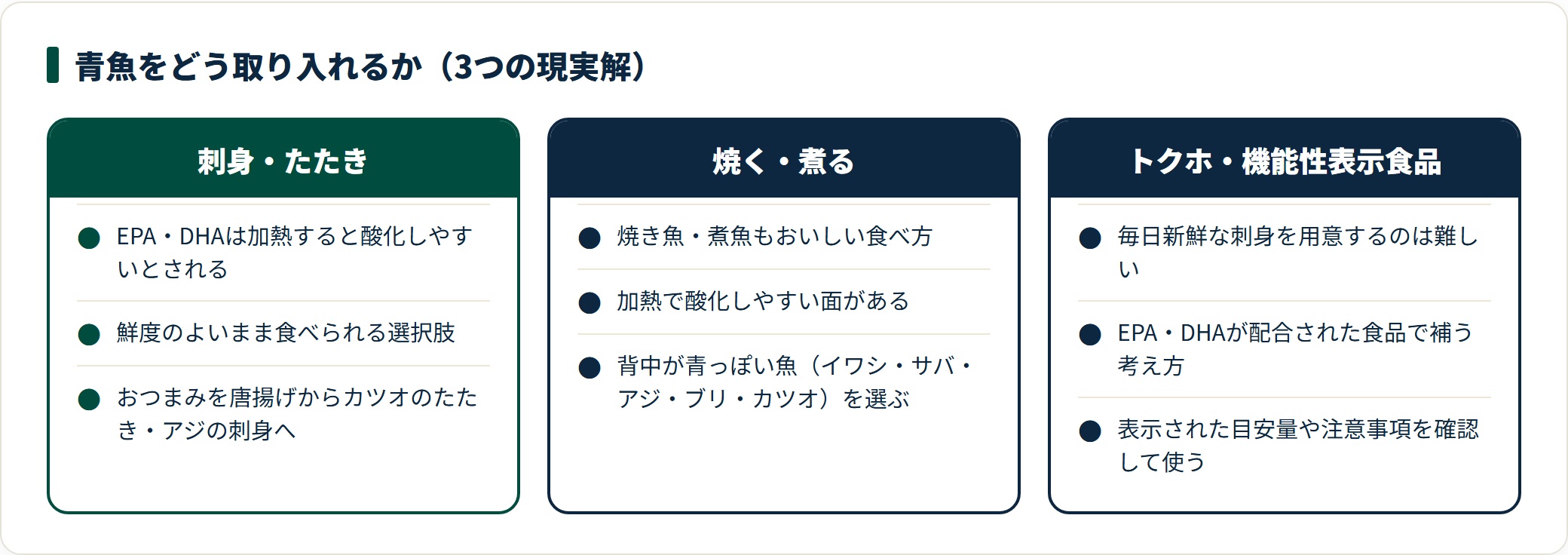 青魚の取り入れ方を、刺身・加熱調理・トクホや機能性表示食品の3つに分けて比較した図。