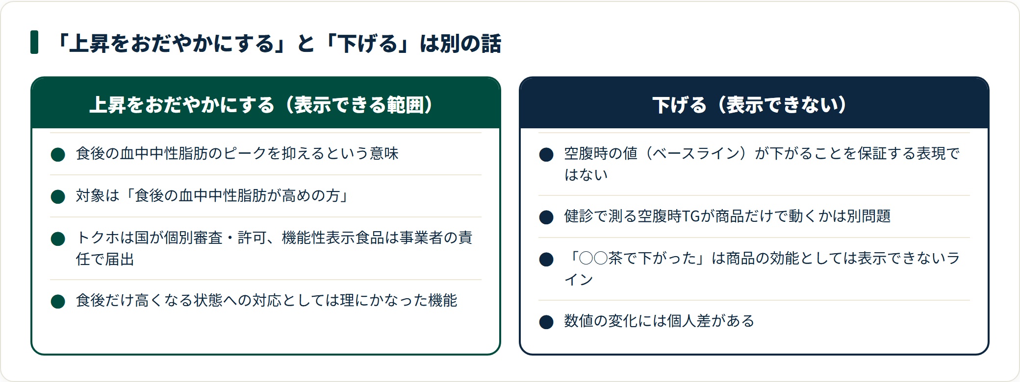 トクホ・機能性表示食品が表示できる「上昇をおだやかにする」と、表示できない「下げる」を対比した図