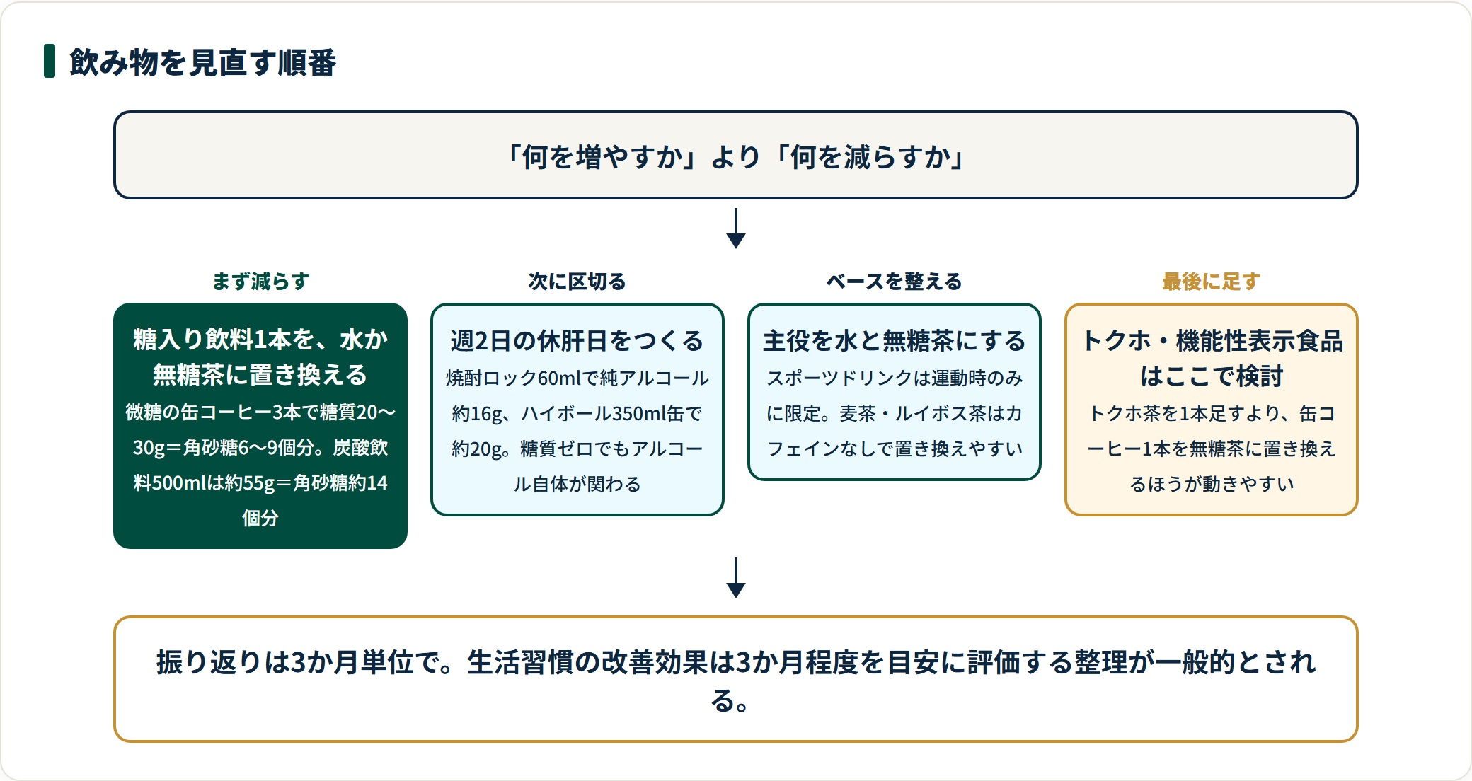 中性脂肪を意識した飲み物の見直しを、置き換え・休肝日・ベース・商品検討の4段階で示した図